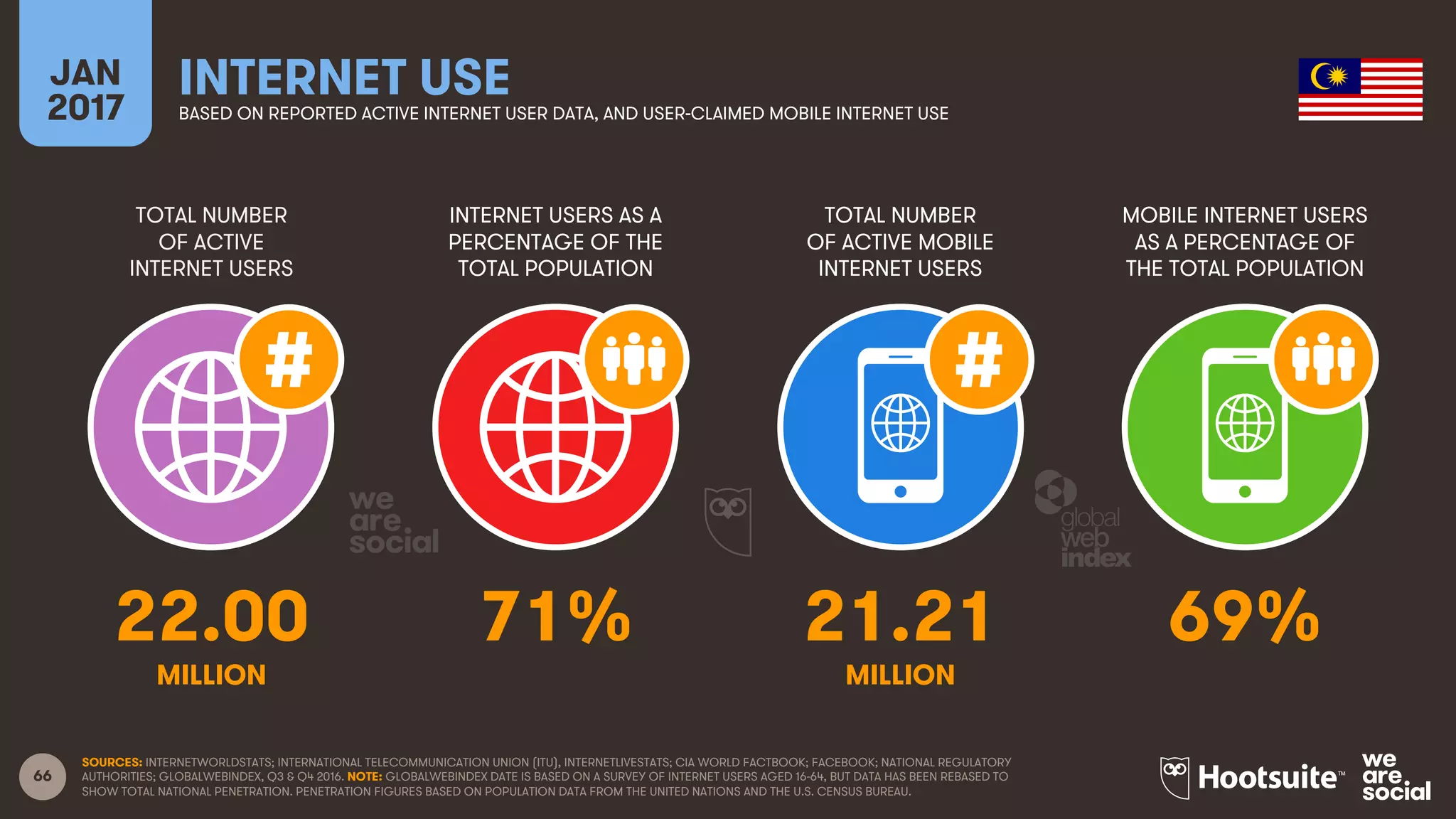 66
TOTAL NUMBER
OF ACTIVE
INTERNET USERS
INTERNET USERS AS A
PERCENTAGE OF THE
TOTAL POPULATION
TOTAL NUMBER
OF ACTIVE MOBILE
INTERNET USERS
MOBILE INTERNET USERS
AS A PERCENTAGE OF
THE TOTAL POPULATION
JAN
2017
INTERNET USEBASED ON REPORTED ACTIVE INTERNET USER DATA, AND USER-CLAIMED MOBILE INTERNET USE
MILLION MILLION
SOURCES: INTERNETWORLDSTATS; INTERNATIONAL TELECOMMUNICATION UNION (ITU), INTERNETLIVESTATS; CIA WORLD FACTBOOK; FACEBOOK; NATIONAL REGULATORY
AUTHORITIES; GLOBALWEBINDEX, Q3 & Q4 2016. NOTE: GLOBALWEBINDEX DATE IS BASED ON A SURVEY OF INTERNET USERS AGED 16-64, BUT DATA HAS BEEN REBASED TO
SHOW TOTAL NATIONAL PENETRATION. PENETRATION FIGURES BASED ON POPULATION DATA FROM THE UNITED NATIONS AND THE U.S. CENSUS BUREAU.
22.00 71% 21.21 69%
 