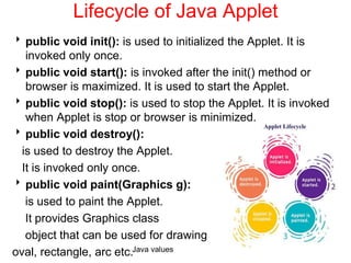 public void init(): is used to initialized the Applet. It is
invoked only once.
public void start(): is invoked after the init() method or
browser is maximized. It is used to start the Applet.
public void stop(): is used to stop the Applet. It is invoked
when Applet is stop or browser is minimized.
public void destroy():
is used to destroy the Applet.
It is invoked only once.
public void paint(Graphics g):
is used to paint the Applet.
It provides Graphics class
object that can be used for drawing
oval, rectangle, arc etc.
Lifecycle of Java Applet
Java values
 