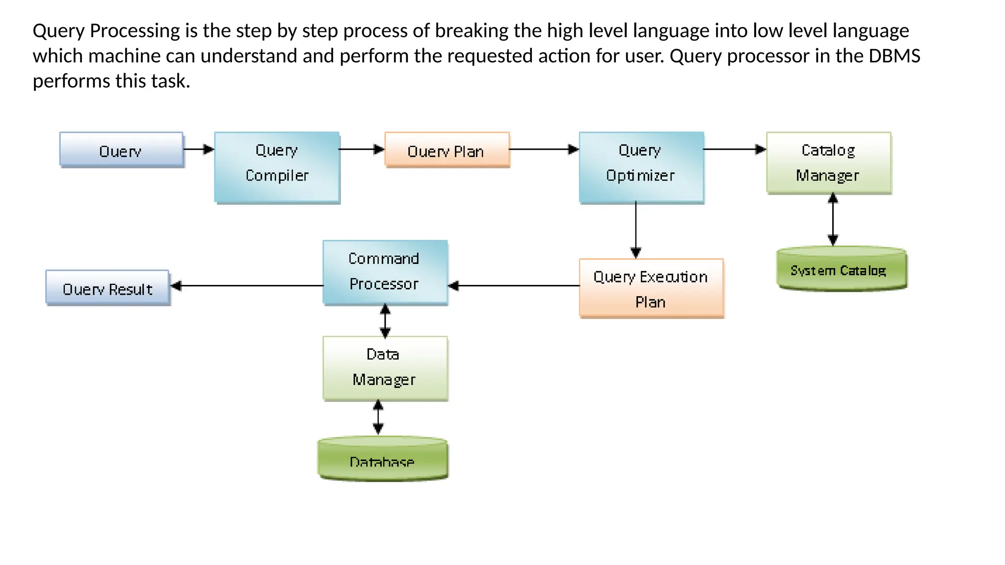 Query Processing is the step by step process of breaking the high level language into low level language
which machine can understand and perform the requested action for user. Query processor in the DBMS
performs this task.
 