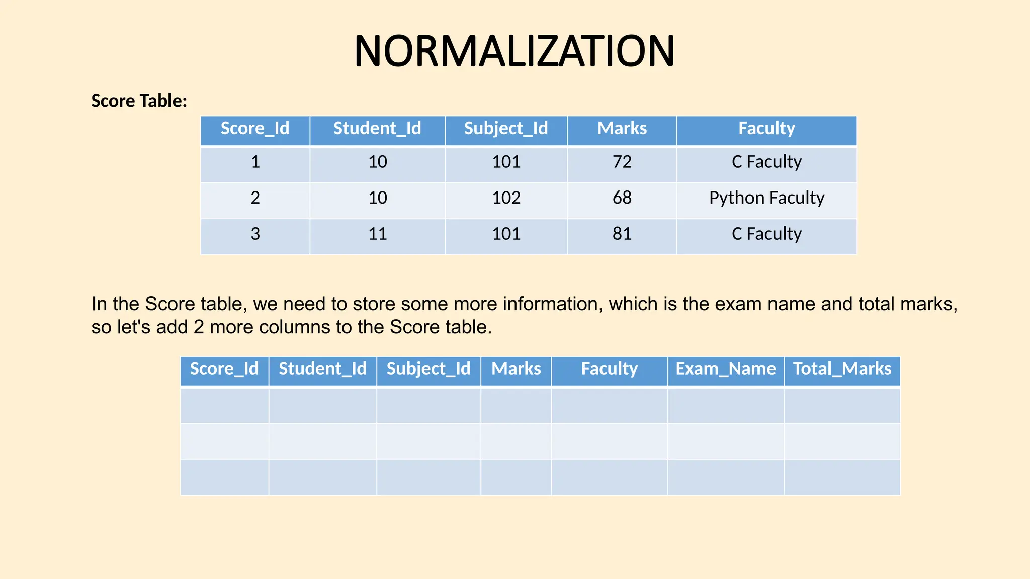 NORMALIZATION
Score Table:
In the Score table, we need to store some more information, which is the exam name and total marks,
so let's add 2 more columns to the Score table.
Score_Id Student_Id Subject_Id Marks Faculty
1 10 101 72 C Faculty
2 10 102 68 Python Faculty
3 11 101 81 C Faculty
Score_Id Student_Id Subject_Id Marks Faculty Exam_Name Total_Marks
 