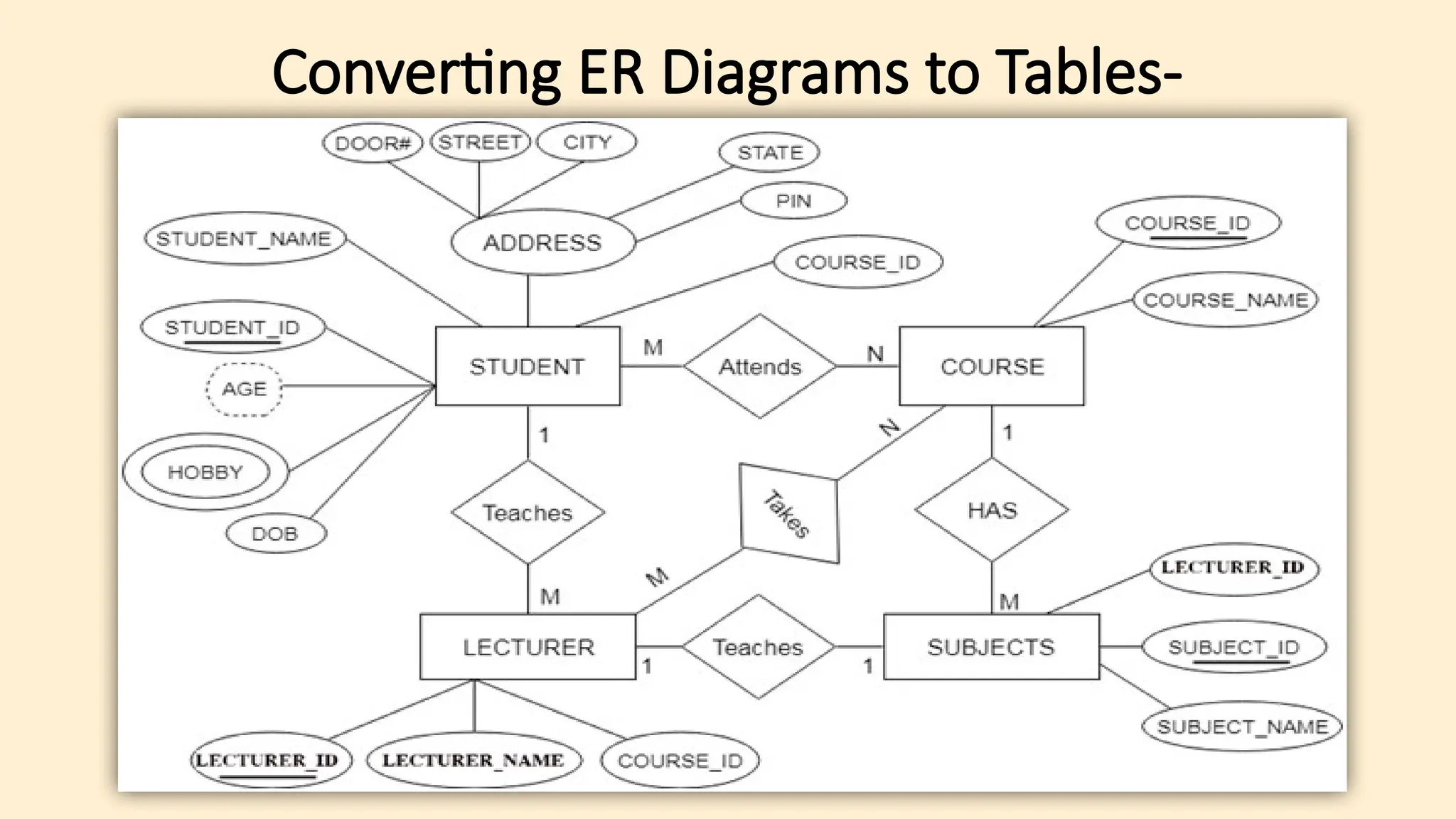 Converting ER Diagrams to Tables-
 