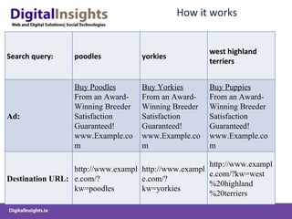 How it works Search query: poodles yorkies west highland terriers Ad: Buy Poodles From an Award-Winning Breeder Satisfaction Guaranteed! www.Example.com Buy Yorkies From an Award-Winning Breeder Satisfaction Guaranteed! www.Example.com Buy Puppies From an Award-Winning Breeder Satisfaction Guaranteed! www.Example.com Destination URL: http://www.example.com/?kw=poodles http://www.example.com/?kw=yorkies http://www.example.com/?kw=west%20highland%20terriers 