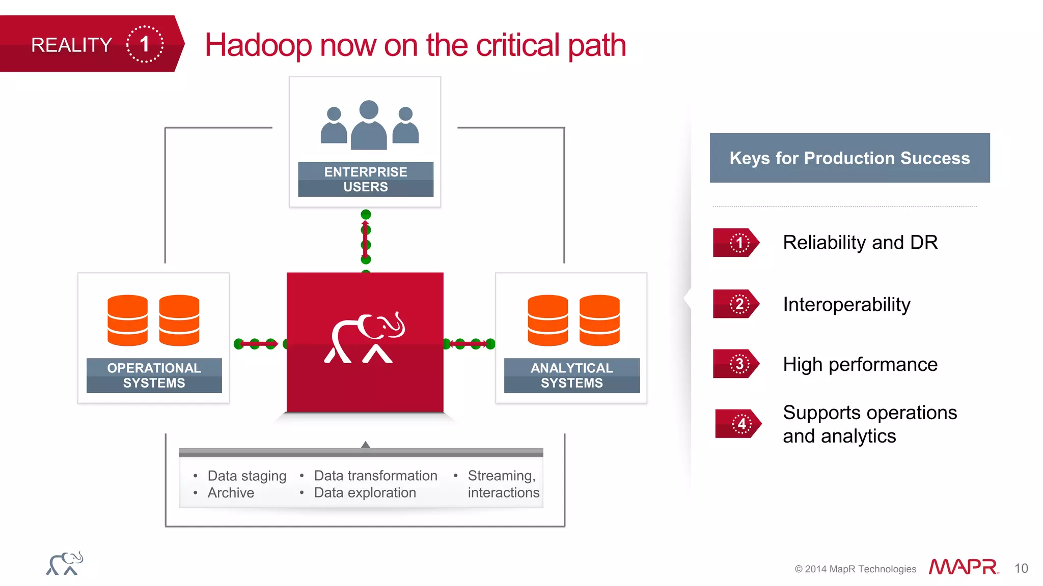 © 2014 MapR Technologies 10
OPERATIONAL
SYSTEMS
ANALYTICAL
SYSTEMS
ENTERPRISE
USERS
1REALITY
• Data staging
• Archive
• Data transformation
• Data exploration
• Streaming,
interactions
Hadoop now on the critical path
2 Interoperability
1 Reliability and DR
4
Supports operations
and analytics
3 High performance
Keys for Production Success
 