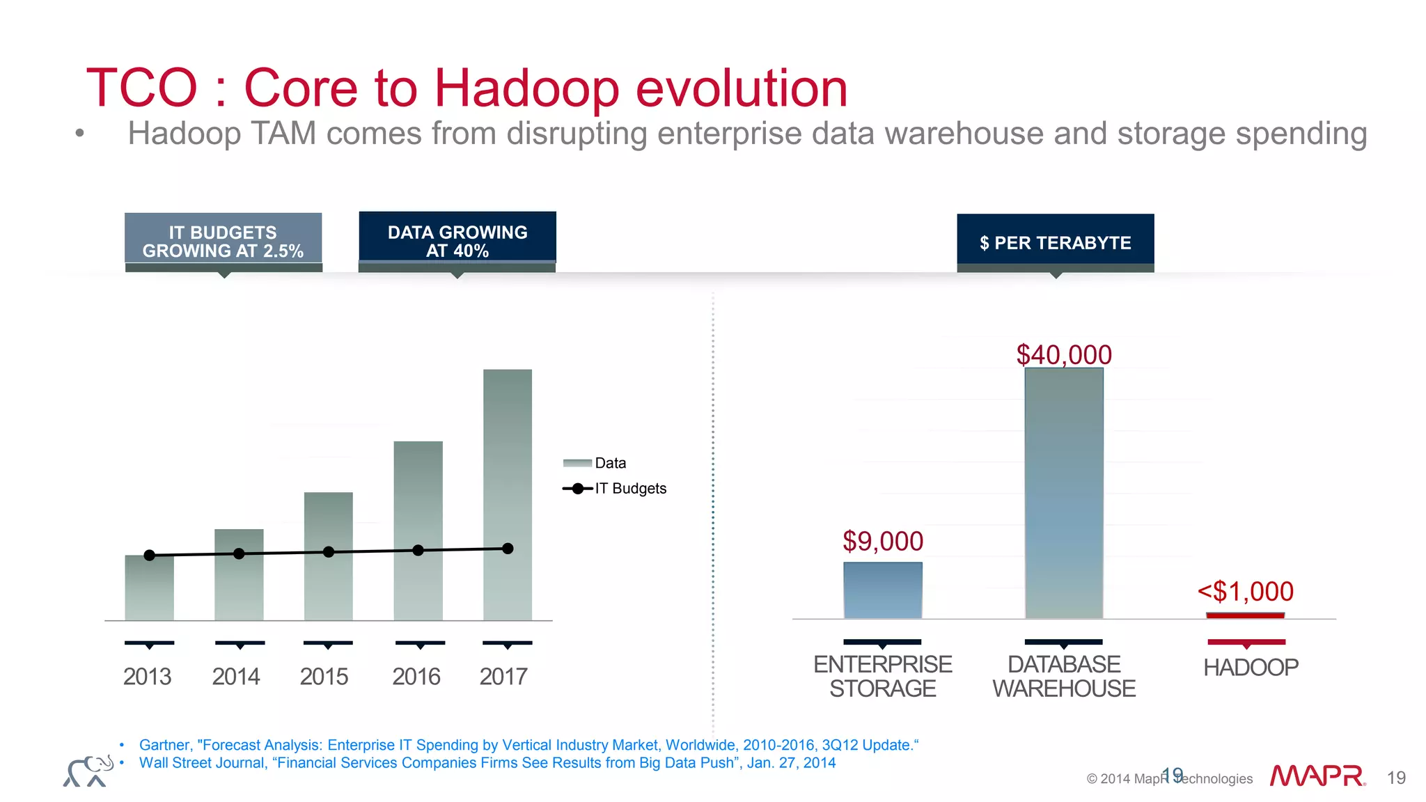© 2014 MapR Technologies 19
Data
IT Budgets
TCO : Core to Hadoop evolution
• Hadoop TAM comes from disrupting enterprise data warehouse and storage spending
• Gartner, "Forecast Analysis: Enterprise IT Spending by Vertical Industry Market, Worldwide, 2010-2016, 3Q12 Update.“
• Wall Street Journal, “Financial Services Companies Firms See Results from Big Data Push”, Jan. 27, 2014
$9,000
$40,000
<$1,000
DATA GROWING
AT 40%
2013
ENTERPRISE
STORAGE
IT BUDGETS
GROWING AT 2.5%
2014 2015 2016 2017
DATABASE
WAREHOUSE
$ PER TERABYTE
19
HADOOP
 