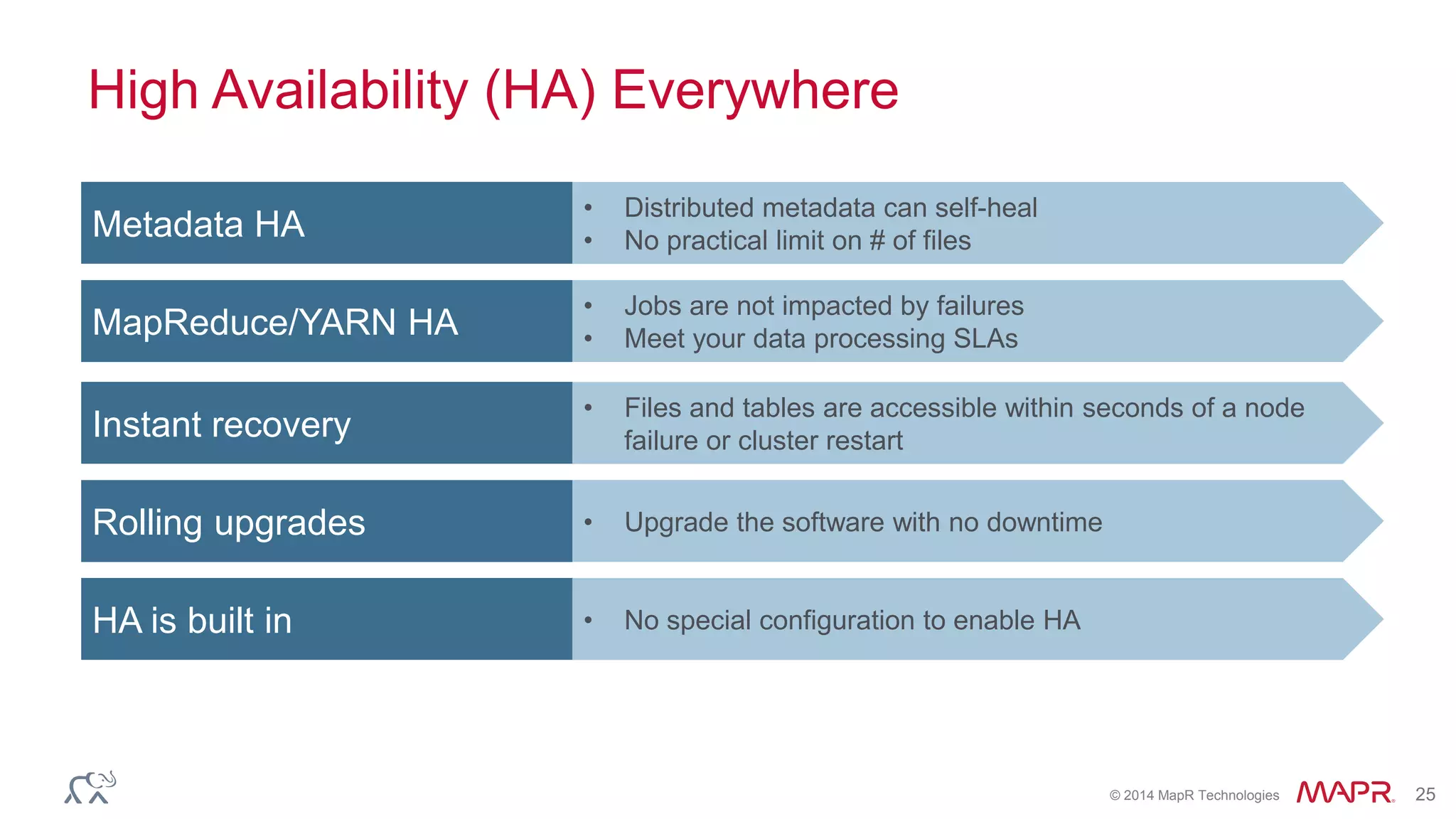© 2014 MapR Technologies 25
Metadata HA
MapReduce/YARN HA
Instant recovery
Rolling upgrades
HA is built in
• Distributed metadata can self-heal
• No practical limit on # of files
• Jobs are not impacted by failures
• Meet your data processing SLAs
• Files and tables are accessible within seconds of a node
failure or cluster restart
• Upgrade the software with no downtime
• No special configuration to enable HA
High Availability (HA) Everywhere
 
