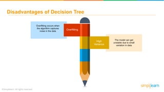 Overfitting occurs when
the algorithm captures
noise in the data
Disadvantages of Decision Tree
Overfitting
High
Variance
Map
The model can get
unstable due to small
variation in data
 