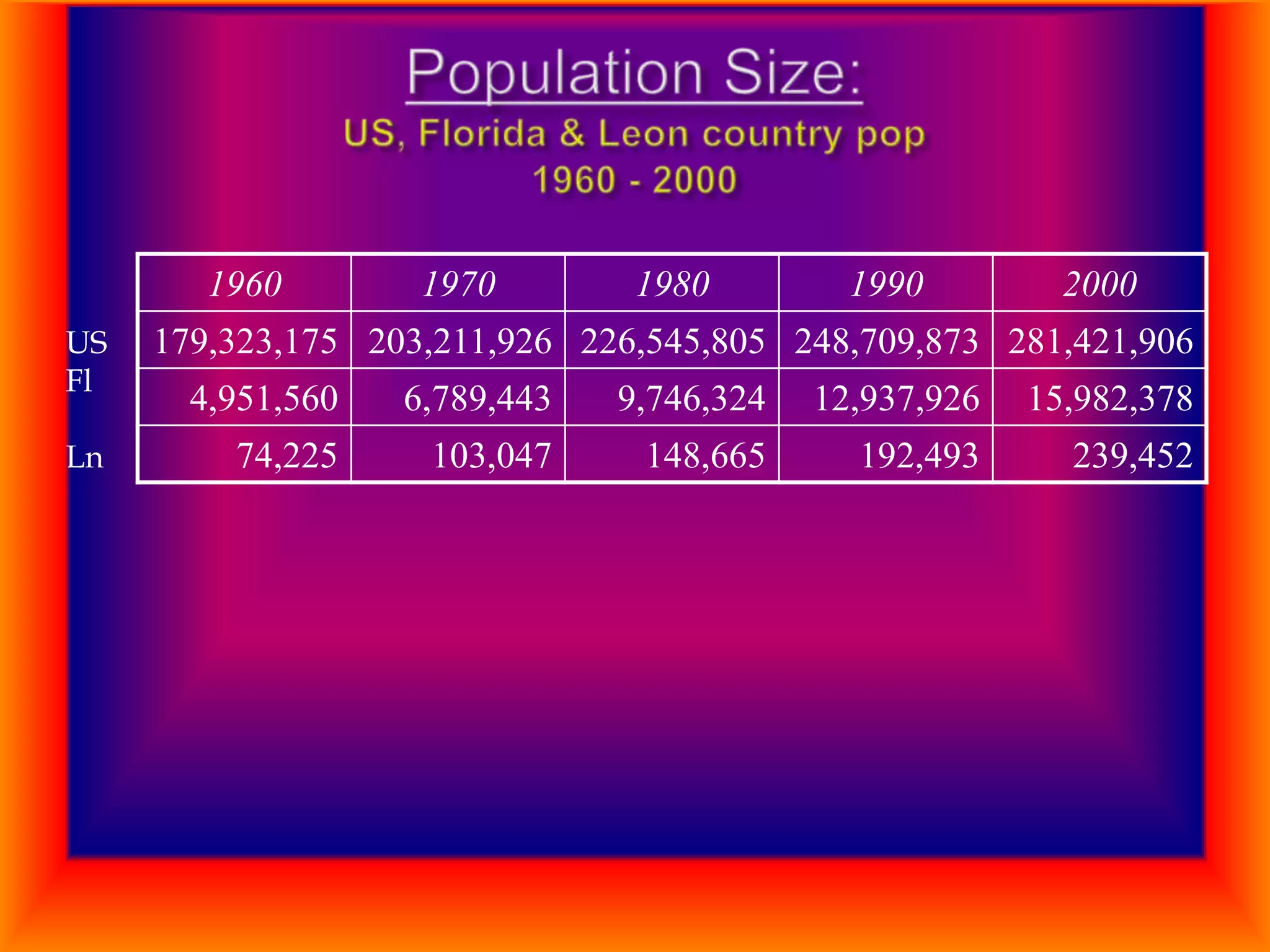 1960
US
Fl
Ln

1970

1980

1990

2000

179,323,175 203,211,926 226,545,805 248,709,873 281,421,906
4,951,560

6,789,443

9,746,324

12,937,926

15,982,378

74,225

103,047

148,665

192,493

239,452

 