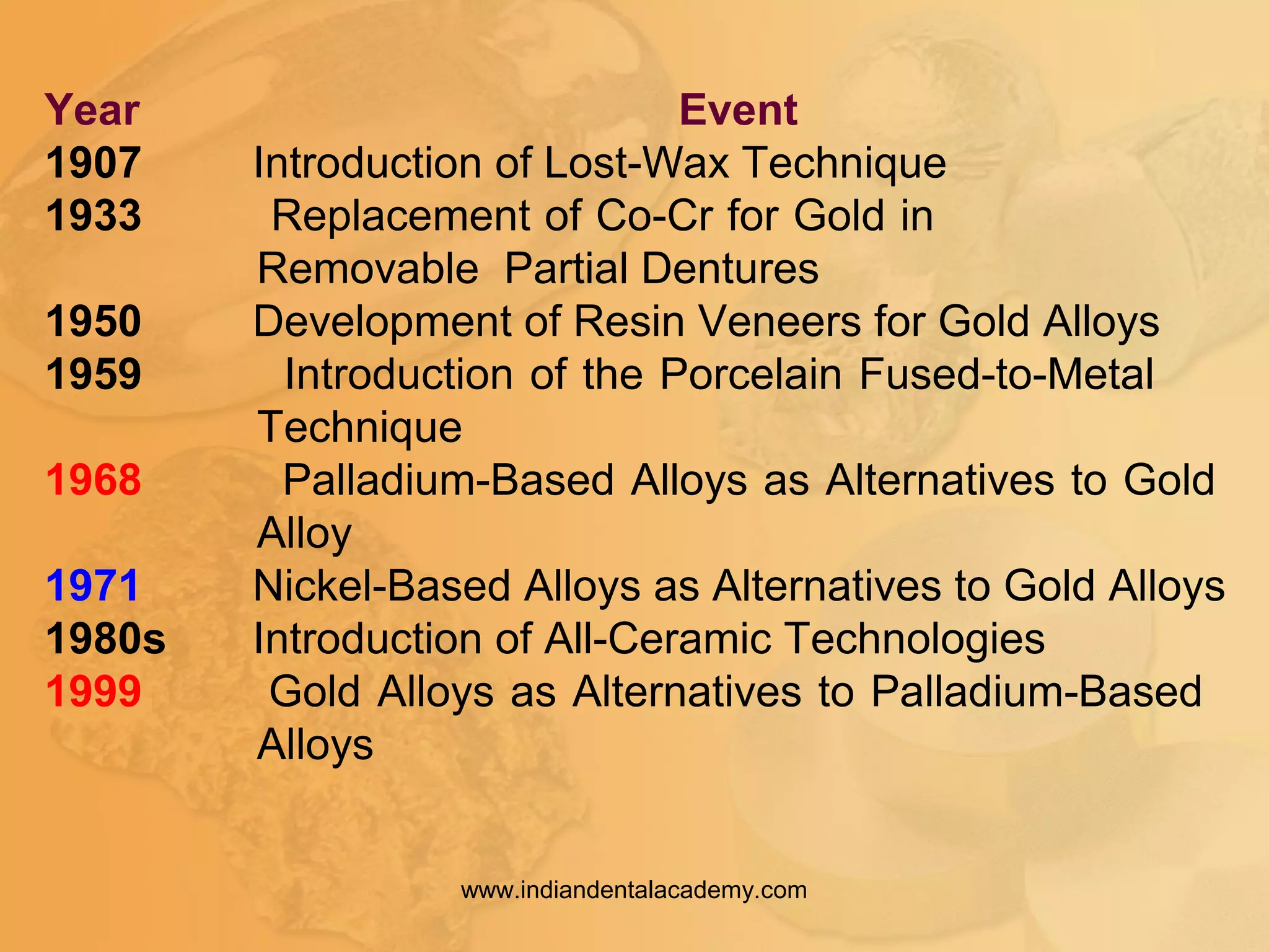 Year Event
1907 Introduction of Lost-Wax Technique
1933 Replacement of Co-Cr for Gold in
Removable Partial Dentures
1950 Development of Resin Veneers for Gold Alloys
1959 Introduction of the Porcelain Fused-to-Metal
Technique
1968 Palladium-Based Alloys as Alternatives to Gold
Alloy
1971 Nickel-Based Alloys as Alternatives to Gold Alloys
1980s Introduction of All-Ceramic Technologies
1999 Gold Alloys as Alternatives to Palladium-Based
Alloys
www.indiandentalacademy.com
 