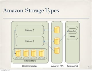 Amazon StorageTypes
9
Tuesday, May 7, 13
 