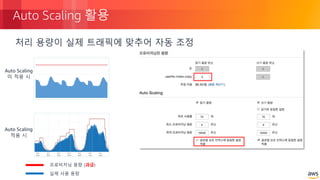 © 2018, Amazon Web Services, Inc. or its Affiliates. All rights reserved.
Auto Scaling 활용
처리 용량이 실제 트래픽에 맞추어 자동 조정
Auto Scaling
미 적용 시
Auto Scaling
적용 시
프로비저닝 용량 (과금)
실제 사용 용량
 