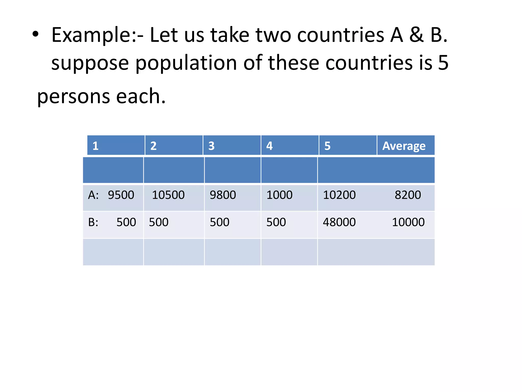 • Example:- Let us take two countries A & B.
suppose population of these countries is 5
persons each.
A: 9500 10500 9800 1000 10200 8200
B: 500 500 500 500 48000 10000
1 2 3 4 5 Average
 