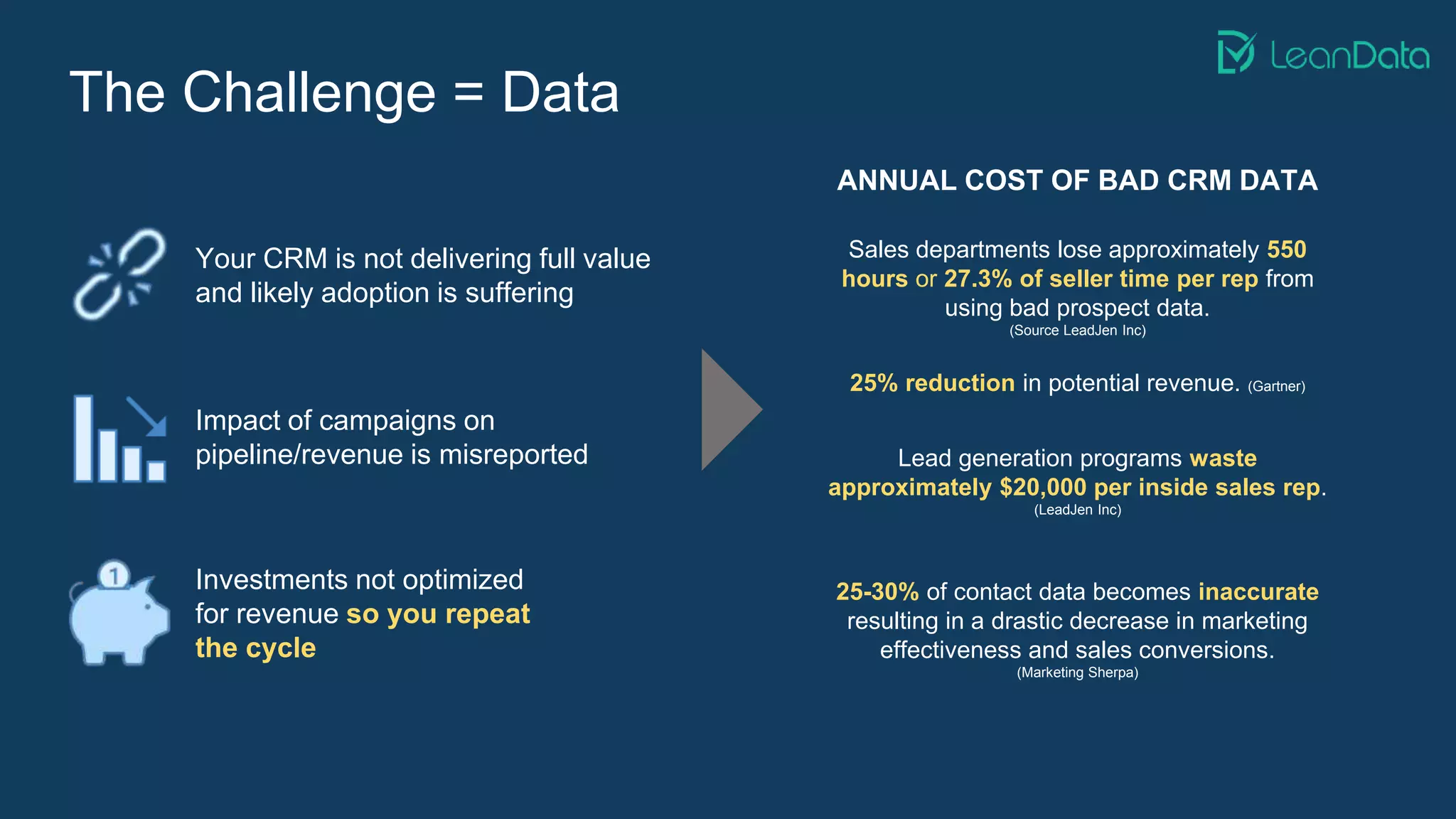 The Challenge = Data
Investments not optimized
for revenue so you repeat
the cycle
Impact of campaigns on
pipeline/revenue is misreported
Your CRM is not delivering full value
and likely adoption is suffering
Sales departments lose approximately 550
hours or 27.3% of seller time per rep from
using bad prospect data.
(Source LeadJen Inc)
25% reduction in potential revenue. (Gartner)
Lead generation programs waste
approximately $20,000 per inside sales rep.
(LeadJen Inc)
25-30% of contact data becomes inaccurate
resulting in a drastic decrease in marketing
effectiveness and sales conversions.
(Marketing Sherpa)
ANNUAL COST OF BAD CRM DATA
 