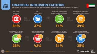 171
HAS A BANK
ACCOUNT
HAS A
CREDIT CARD
MAKES AND / OR RECEIVES
MOBILE PAYMENTS VIA GSMA
MAKES ONLINE PURCHASES
AND / OR PAYS BILLS ONLINE
JAN
2018
FINANCIAL INCLUSION FACTORSPERCENTAGE OF THE POPULATION AGED 15+ THAT REPORTS OWNING OR USING EACH FINANCIAL PRODUCT OR SERVICE
PERCENTAGE OF WOMEN
WITH A CREDIT CARD
PERCENTAGE OF MEN
WITH A CREDIT CARD
PERCENTAGE OF WOMEN
MAKING INTERNET PAYMENTS
PERCENTAGE OF MEN
MAKING INTERNET PAYMENTS
SOURCE: WORLD BANK GLOBAL FINANCIAL INCLUSION DATA (2015). NOTE: FIGURES REPRESENT THE PERCENTAGE OF PEOPLE AGED 15+, NOT TOTAL POPULATION.
84% 37% 11% 34%
25% 42% 31% 35%
 