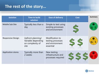 The rest of the story…
Solution

Time to build
solution

Ease of delivery

Mobile Sub Site

Typically less than a
day

Simple to test using
existing processes
and environment

Responsive Design

Upfront planning/
Variable depending
on complexity of
site

Modification to
testing processes
and environment
essential

Application stores

Typically more than
2 weeks

New testing
infrastructure and
processes required

Cost

Summary

 