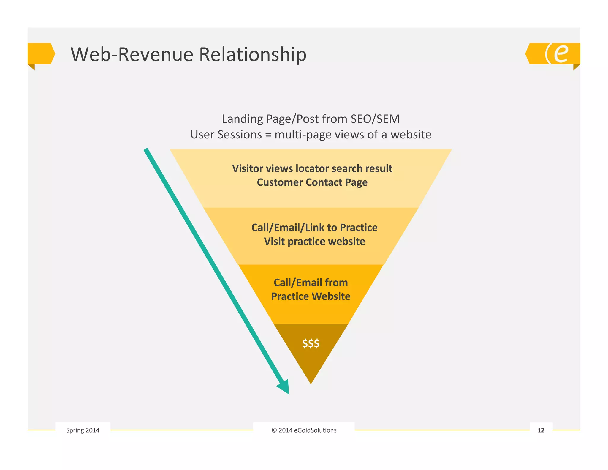 Web‐Revenue Relationship 
Landing Page/Post from SEO/SEM 
User Sessions = multi‐page views of a website 
Visitor views locator search result 
Customer Contact Page 
Call/Email/Link to Practice 
Visit practice website 
Call/Email from 
Practice Website 
$$$ 
© 2014 eGoldSolutions 12 
Spring 2014 
 