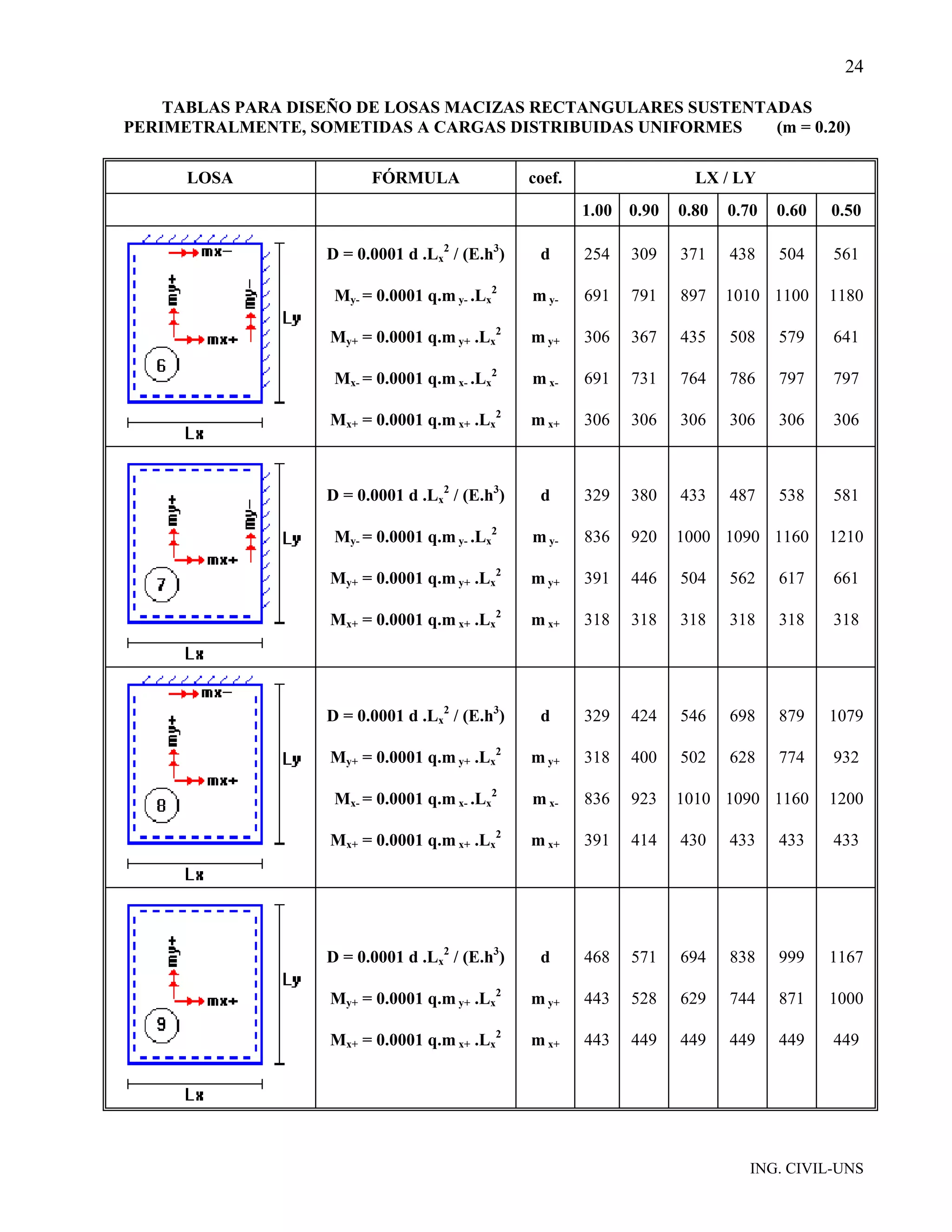 24

    TABLAS PARA DISEÑO DE LOSAS MACIZAS RECTANGULARES SUSTENTADAS
PERIMETRALMENTE, SOMETIDAS A CARGAS DISTRIBUIDAS UNIFORMES    (m = 0.20)

      LOSA                FÓRMULA                coef.                 LX / LY
                                                         1.00 0.90   0.80   0.70   0.60   0.50

                    D = 0.0001 d .Lx2 / (E.h3)    d      254   309   371    438    504    561

                     My- = 0.0001 q.m y- .Lx2    m y-    691   791   897    1010 1100     1180

                    My+ = 0.0001 q.m y+ .Lx2     m y+    306   367   435    508    579    641

                     Mx- = 0.0001 q.m x- .Lx2    m x-    691   731   764    786    797    797

                    Mx+ = 0.0001 q.m x+ .Lx2     m x+    306   306   306    306    306    306



                    D = 0.0001 d .Lx2 / (E.h3)    d      329   380   433    487    538    581

                     My- = 0.0001 q.m y- .Lx2    m y-    836   920   1000 1090 1160       1210

                    My+ = 0.0001 q.m y+ .Lx2     m y+    391   446   504    562    617    661

                    Mx+ = 0.0001 q.m x+ .Lx2     m x+    318   318   318    318    318    318




                    D = 0.0001 d .Lx2 / (E.h3)    d      329   424   546    698    879    1079

                    My+ = 0.0001 q.m y+ .Lx2     m y+    318   400   502    628    774    932

                     Mx- = 0.0001 q.m x- .Lx2    m x-    836   923   1010 1090 1160       1200

                    Mx+ = 0.0001 q.m x+ .Lx2     m x+    391   414   430    433    433    433




                    D = 0.0001 d .Lx2 / (E.h3)    d      468   571   694    838    999    1167

                    My+ = 0.0001 q.m y+ .Lx2     m y+    443   528   629    744    871    1000

                    Mx+ = 0.0001 q.m x+ .Lx2     m x+    443   449   449    449    449    449




                                                                              ING. CIVIL-UNS
 