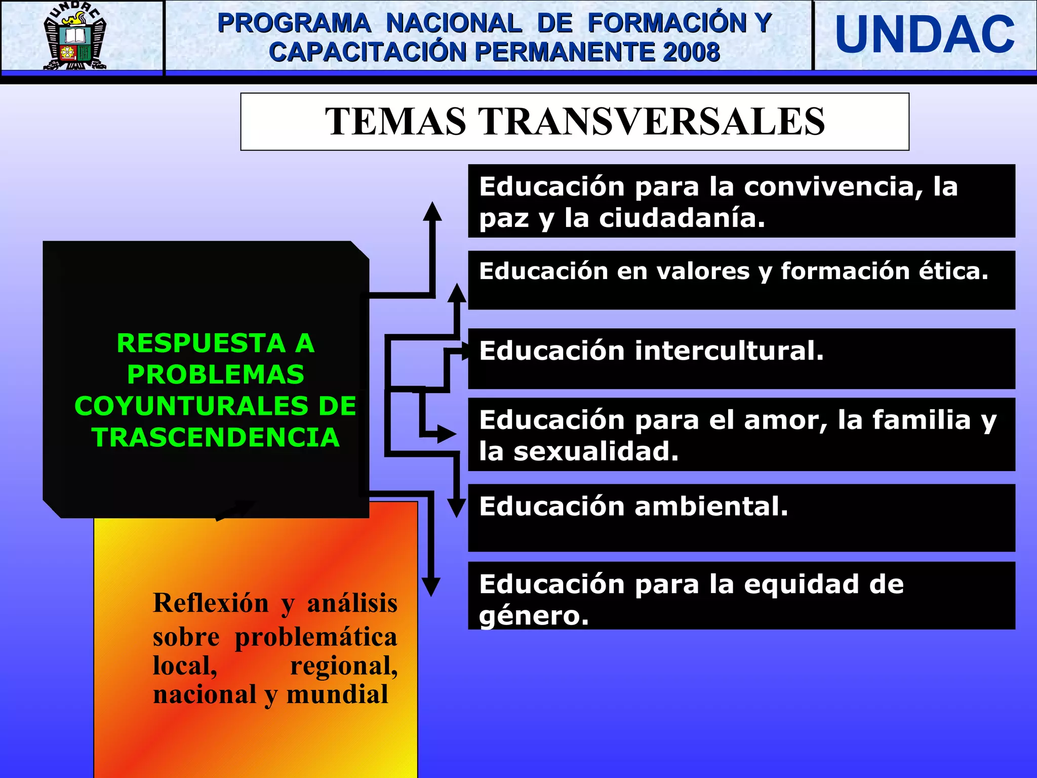 TEMAS TRANSVERSALES Reflexión y análisis sobre problemática local, regional, nacional y mundial RESPUESTA A PROBLEMAS COYUNTURALES DE TRASCENDENCIA Educación para la convivencia, la paz y la ciudadanía. Educación en valores y formación ética. Educación intercultural. Educación para el amor, la familia y la sexualidad. Educación   ambiental. Educación para la equidad de género. 