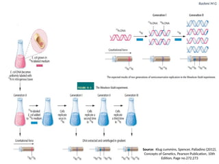 Rashmi M G
Source: Klug cummins, Spencer, Palladino (2012),
Concepts of Genetics, Pearson Publication, 10th
Edition, Page no.272,273
 
