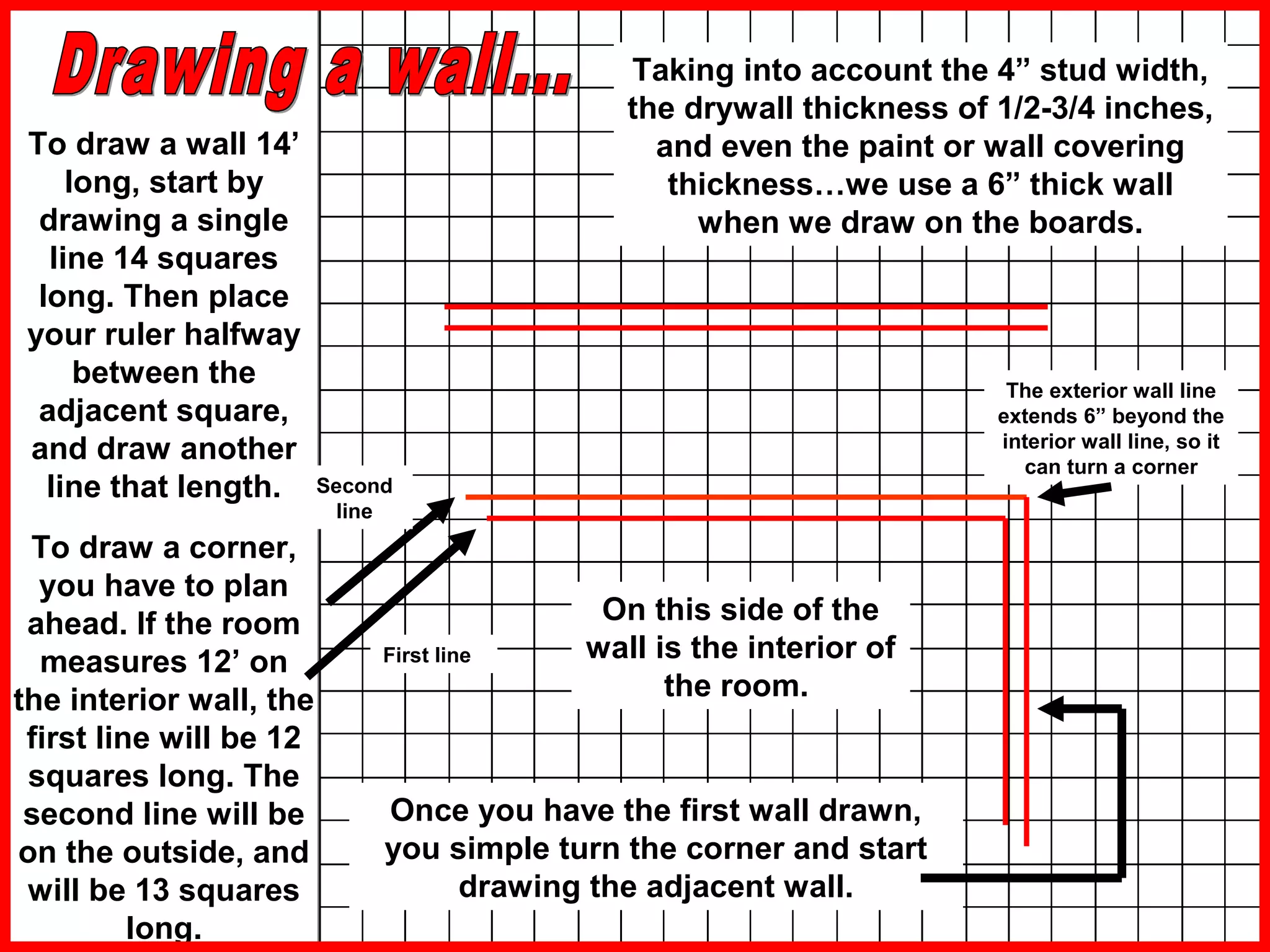 Taking into account the 4” stud width,
the drywall thickness of 1/2-3/4 inches,
and even the paint or wall covering
thickness…we use a 6” thick wall
when we draw on the boards.
To draw a wall 14’
long, start by
drawing a single
line 14 squares
long. Then place
your ruler halfway
between the
adjacent square,
and draw another
line that length.
To draw a corner,
you have to plan
ahead. If the room
measures 12’ on
the interior wall, the
first line will be 12
squares long. The
second line will be
on the outside, and
will be 13 squares
long.
Once you have the first wall drawn,
you simple turn the corner and start
drawing the adjacent wall.
On this side of the
wall is the interior of
the room.
First line
Second
line
The exterior wall line
extends 6” beyond the
interior wall line, so it
can turn a corner
 