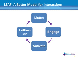 LEAF: A Better Model for Interactions


                   Listen


         Follow-
                              Engage
           up


                   Activate


                                        22
 