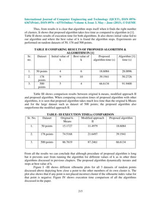 International Journal of Computer Engineering and Technology (IJCET), ISSN 0976-
6367(Print), ISSN 0976 – 6375(Online) Volume 4, Issue 3, May – June (2013), © IAEME
215
Thus, from results it is clear that algorithm stops itself when it finds the right number
of clusters. It shows that proposed algorithm takes less time as compared to algorithm in [1].
Table II shows results of execution time for both algorithms. It also shows initial value fed to
our algorithm and where the best value of k is found the algorithm stops. Experiments are
performed on random datasets of 50, 178 and 500 points.
TABLE II COMPARING RESULTS OF PROPOSED ALGORITHM &
ALGORITHM IN [1]
Sr.
no.
Dataset Initial value of
k
Best value of
k
Proposed
algorithm time (s)
Algorithm [1]
time (s)
1. 50 points 4 6 18.6084 28.0096
2. 178
points
9 10 39.1941 50.2726
3. 500
points
5 4 66.6134 91.9400
Table III shows comparison results between original k-means, modified approach II
and proposed algorithm. When comparing execution times of proposed algorithm with other
algorithms, it is seen that proposed algorithm takes much less time than the original k-Means
and for the large dataset such as dataset of 500 points; the proposed algorithm also
outperforms the modified approach II.
TABLE- III EXECUTION TIME(s) COMPARISON
Sr. No. Dataset Original k-
Means
Modified approach
II
Proposed algorithm
1. 50 points 15.1727 11.4979 18.6084
2. 178 points 74.5168 21.6497 39.1941
3. 500 points 86.7619 87.2461 66.6134
From all the results we can conclude that although procedure of proposed algorithm is long
but it prevents user from running the algorithm for different values of k as in other three
algorithms discussed in previous chapters. The proposed algorithm dynamically iterates and
stops at best value of k.
Figure I –III shows different silhouette plots for all 3 datasets of random points
discussed above depicting how close a point to the other members of its own cluster is. The
plot also shows that if any point is not placed incorrect cluster if the silhouette index value for
that point is negative. Figure IV shows execution time comparison of all the algorithms
discussed in the paper.
 