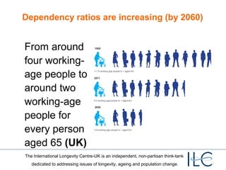Dependency ratios are increasing (by 2060)

From around
four workingage people to
around two
working-age
people for
every person
aged 65 (UK)
The International Longevity Centre-UK is an independent, non-partisan think-tank
dedicated to addressing issues of longevity, ageing and population change.

 