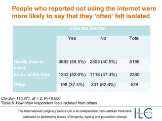 People who reported not using the internet were
more likely to say that they ‘often’ felt isolated
Uses the internet
Yes

No

Total

Hardly ever or
never

3683 (59.5%) 2503 (40.5%)

6186

Some of the time

1242 (52.6%) 1118 (47.4%)

2360

Often

198 (37.4%)

529

331 (62.6%)

Chi-Sq= 115.871, df = 2, P=<0.000
Table 6. How often respondent feels isolated from others
The International Longevity Centre-UK is an independent, non-partisan think-tank
dedicated to addressing issues of longevity, ageing and population change.

 