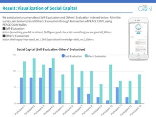 Result：Visualization of Social Capital
We conducted a survey about Self-Evaluation and Others’ Evaluation indexed below. After the
survey, we demonstrated Others’ Evaluation through transaction of PEACE COIN, using
PEACE COIN Wallet.
■Self-Evaluation
Action (something you did for others), Skill (your good character・something you are good at), Others
■Others’ Evaluation
Action (feel happy・impressed, etc.), Skill (specialized knowledge・skills, etc.), Others
Self-Evaluation　　 Others’ Evaluation
Social Capital (Self-Evaluation・Others’ Evaluation)
Participant 1
Participant 2
Participant 3
Participant 4
Participant 5
Participant 6
Participant 7
Participant 8
Participant 9
Participant 10
Participant 11
Participant 12
Participant 13
 