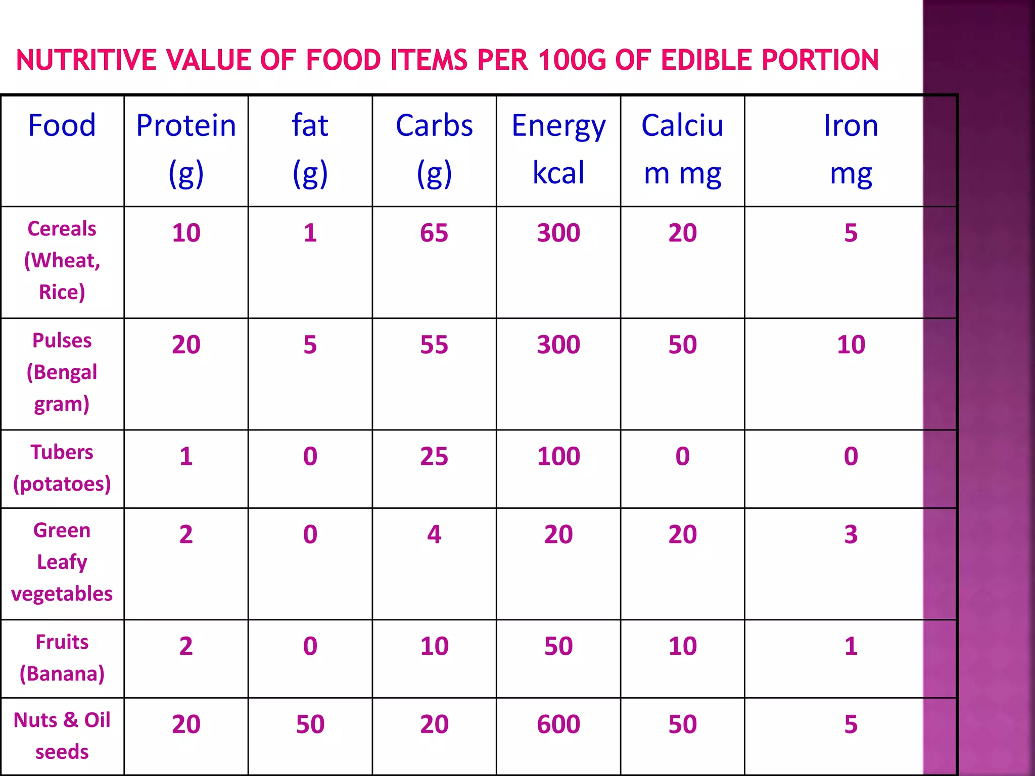 Food Protein
(g)
fat
(g)
Carbs
(g)
Energy
kcal
Calciu
m mg
Iron
mg
Cereals
(Wheat,
Rice)
10 1 65 300 20 5
Pulses
(Bengal
gram)
20 5 55 300 50 10
Tubers
(potatoes)
1 0 25 100 0 0
Green
Leafy
vegetables
2 0 4 20 20 3
Fruits
(Banana)
2 0 10 50 10 1
Nuts & Oil
seeds
20 50 20 600 50 5
 