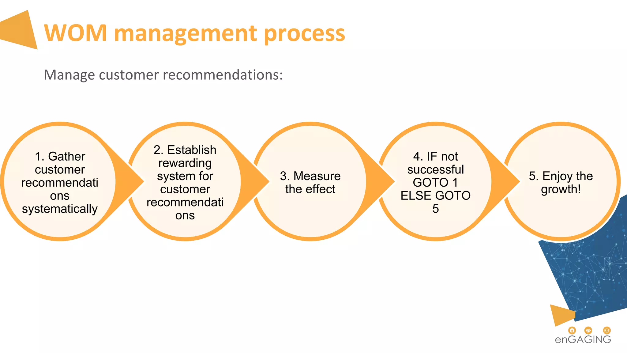 WOM management process
Manage customer recommendations:
5. Enjoy the
growth!
4. IF not
successful
GOTO 1
ELSE GOTO
5
3. Measure
the effect
2. Establish
rewarding
system for
customer
recommendati
ons
1. Gather
customer
recommendati
ons
systematically
 