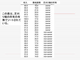 収入敷地面積芝刈り機の所有 
Income Lot_Size Ownership 
60.0 18.4 owner 
85.5 16.8 owner 
64.8 21.6 owner 
61.5 20.8 owner 
87.0 23.6 owner 
110.1 19.2 owner 
108.0 17.6 owner 
82.8 22.4 owner 
69.0 20.0 owner 
93.0 20.8 owner 
51.0 22.0 owner 
81.0 20.0 owner 
75.0 19.6 non-owner 
52.8 20.8 non-owner 
64.8 17.2 non-owner 
43.2 20.4 non-owner 
84.0 17.6 non-owner 
49.2 17.6 non-owner 
59.4 16.0 non-owner 
66.0 18.4 non-owner 
47.4 16.4 non-owner 
33.0 18.8 non-owner 
51.0 14.0 non-owner 
63.0 14.8 non-owner 
この表は、芝刈 
り機の所有の有 
無でソートされて 
いる。 
 
