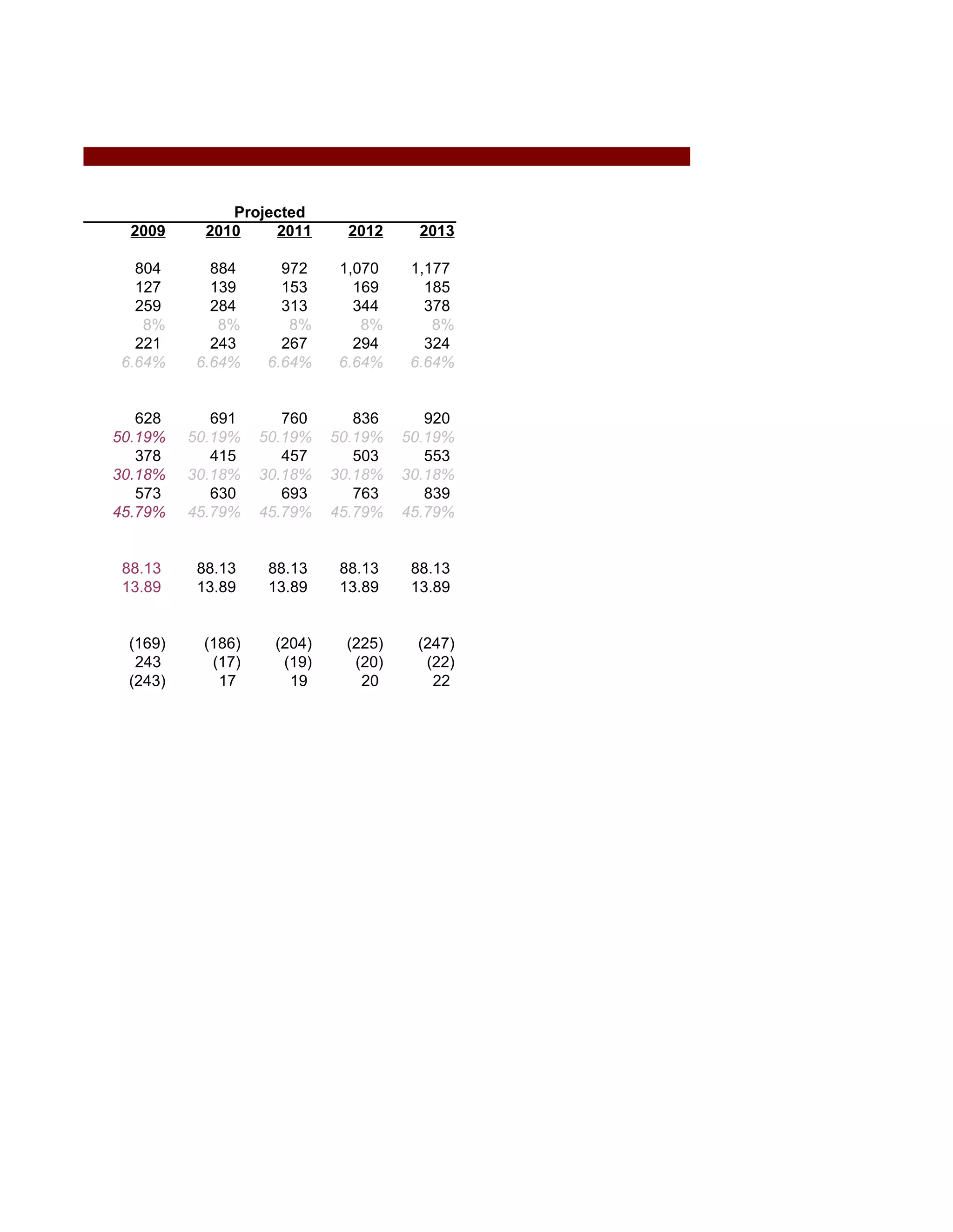 Projected
  2009     2010    2011      2012     2013

  804      884      972    1,070    1,177
  127      139      153      169      185
  259      284      313      344      378
   8%       8%       8%       8%       8%
  221      243      267      294      324
6.64%    6.64%    6.64%    6.64%    6.64%


   628      691      760      836      920
50.19%   50.19%   50.19%   50.19%   50.19%
   378      415      457      503      553
30.18%   30.18%   30.18%   30.18%   30.18%
   573      630      693      763      839
45.79%   45.79%   45.79%   45.79%   45.79%


 88.13    88.13    88.13    88.13    88.13
 13.89    13.89    13.89    13.89    13.89


 (169)    (186)    (204)    (225)    (247)
  243      (17)     (19)     (20)     (22)
 (243)      17       19       20       22
 