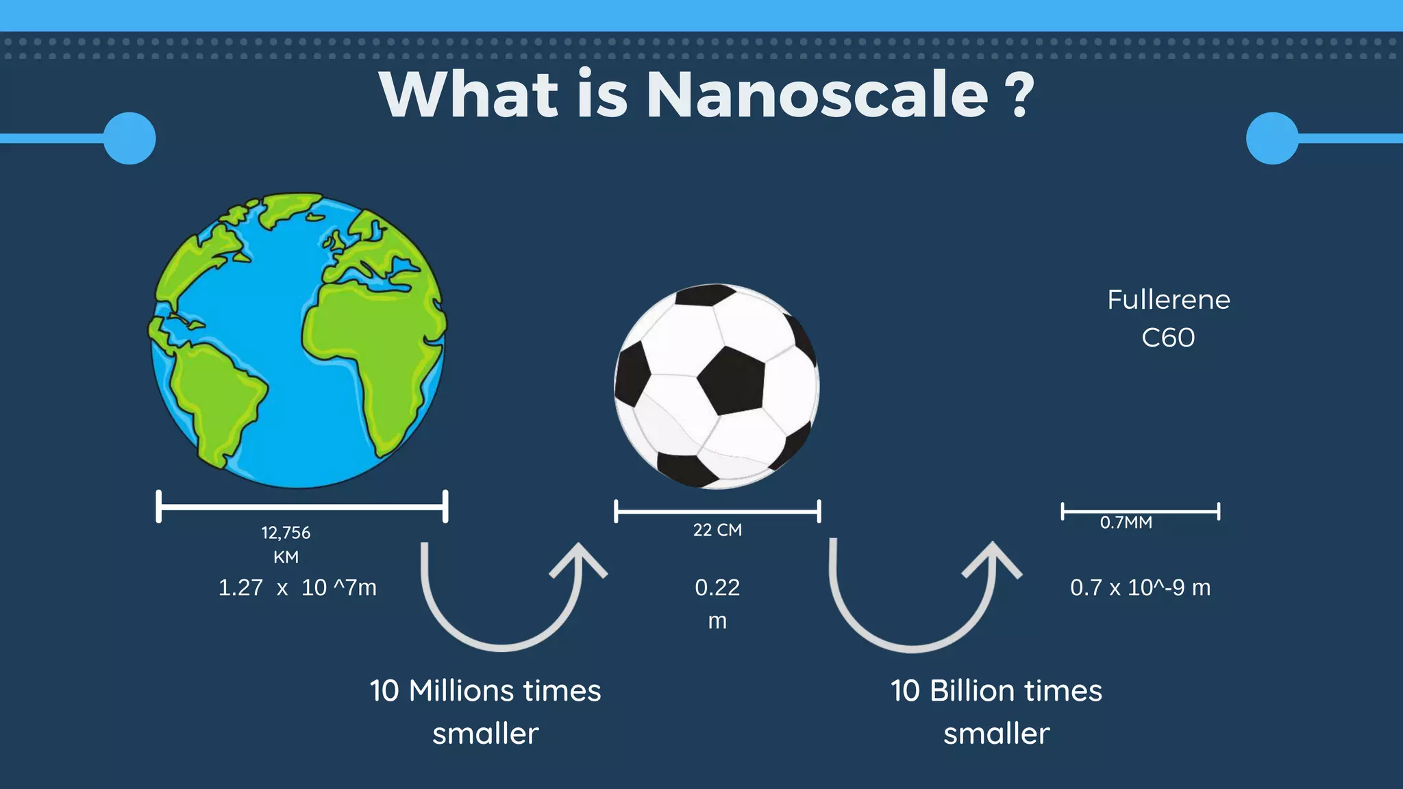 What is Nanoscale ?
Fullerene
C60
12,756
KM
22 CM 0.7MM
1.27 x 10 ^7m 0.22
m
0.7 x 10^-9 m
10 Millions times
smaller
10 Billion times
smaller
 
