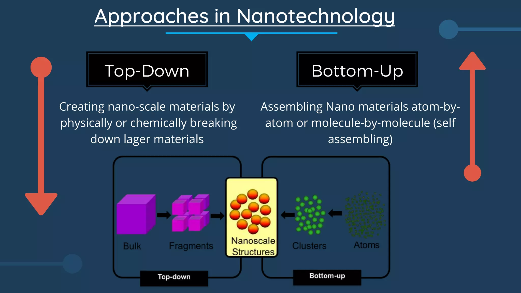 Assembling Nano materials atom-by-
atom or molecule-by-molecule (self
assembling)
Approaches in Nanotechnology
Top-Down Bottom-Up
Creating nano-scale materials by
physically or chemically breaking
down lager materials
 