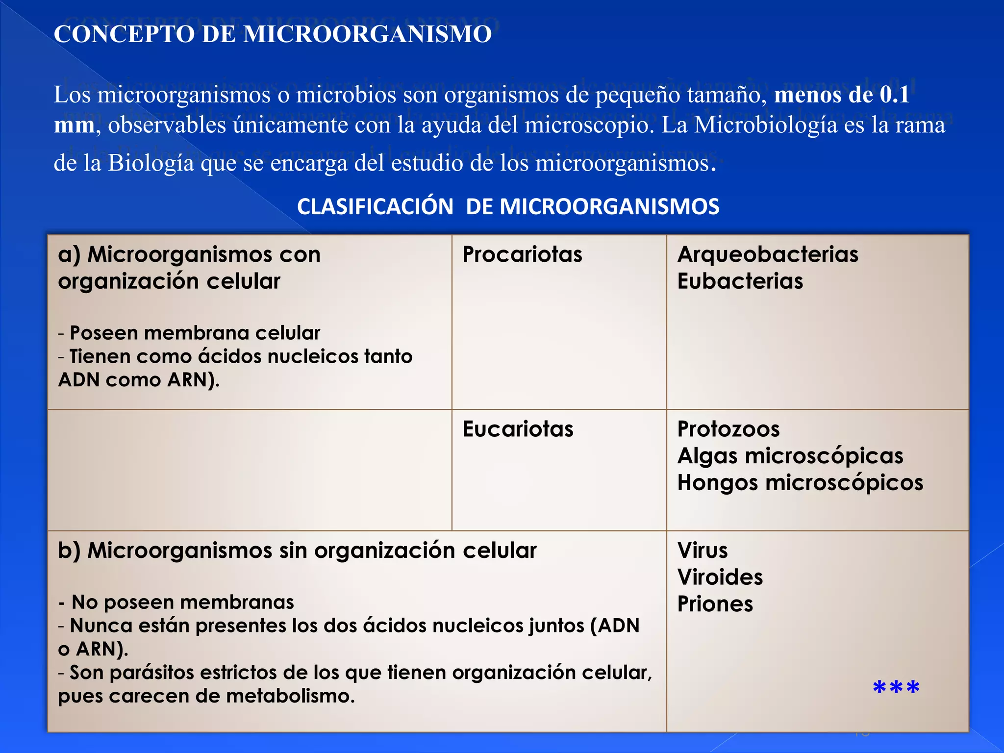 13
CONCEPTO DE MICROORGANISMO
Los microorganismos o microbios son organismos de pequeño tamaño, menos de 0.1
mm, observables únicamente con la ayuda del microscopio. La Microbiología es la rama
de la Biología que se encarga del estudio de los microorganismos.
a) Microorganismos con
organización celular
- Poseen membrana celular
- Tienen como ácidos nucleicos tanto
ADN como ARN).
Procariotas Arqueobacterias
Eubacterias
Eucariotas Protozoos
Algas microscópicas
Hongos microscópicos
b) Microorganismos sin organización celular
- No poseen membranas
- Nunca están presentes los dos ácidos nucleicos juntos (ADN
o ARN).
- Son parásitos estrictos de los que tienen organización celular,
pues carecen de metabolismo.
Virus
Viroides
Priones
CLASIFICACIÓN DE MICROORGANISMOS
***
 