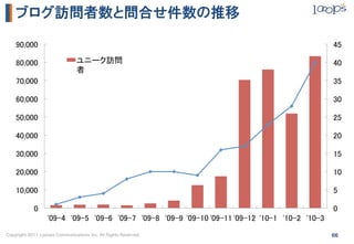 ブログ訪問者数と問合せ件数の推移

    90,000	
                                                                                                      45	

    80,000	
                    ユニーク訪問                                                                            40	
                                者	
    70,000	
                                                                                                      35	

    60,000	
                                                                                                      30	

    50,000	
                                                                                                      25	

    40,000	
                                                                                                      20	

    30,000	
                                                                                                      15	

    20,000	
                                                                                                      10	

    10,000	
                                                                                                      5	

            0	
                                                                                                   0	
                   '09-4	
 '09-5	
 '09-6	
 '09-7	
 '09-8	
 '09-9	
'09-10	
09-11	
09-12	
'10-1	
 '10-2	
 '10-3	
                                                                         '      '
Copyright 2011 Looops Communications Inc. All Rights Reserved.                                                    66
 