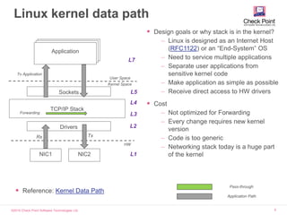 ©2015 Check Point Software Technologies Ltd. 5
Applications
Linux kernel data path
User Space
Kernel Space
NIC1 NIC2
TCP/IP Stack
Forwarding
To Application
HW
Rx Tx
 Design goals or why stack is in the kernel?
– Linux is designed as an Internet Host
(RFC1122) or an “End-System” OS
– Need to service multiple applications
– Separate user applications from
sensitive kernel code
– Make application as simple as possible
– Receive direct access to HW drivers
 Cost
– Not optimized for Forwarding
– Every change requires new kernel
version
– Code is too generic
– Networking stack today is a huge part
of the kernel
Pass-through
Application Path
ApplicationsApplication
 Reference: Kernel Data Path
L1
L2
L3
L4
L7
Drivers
Sockets L5
 