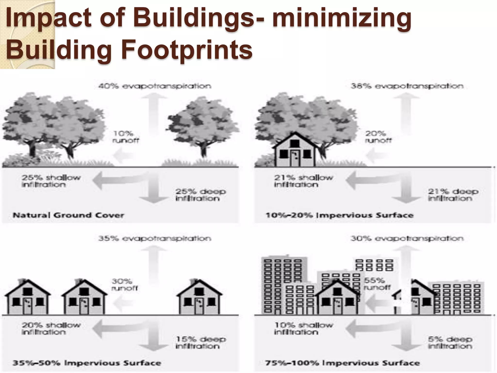 Impact of Buildings- minimizing
Building Footprints
 