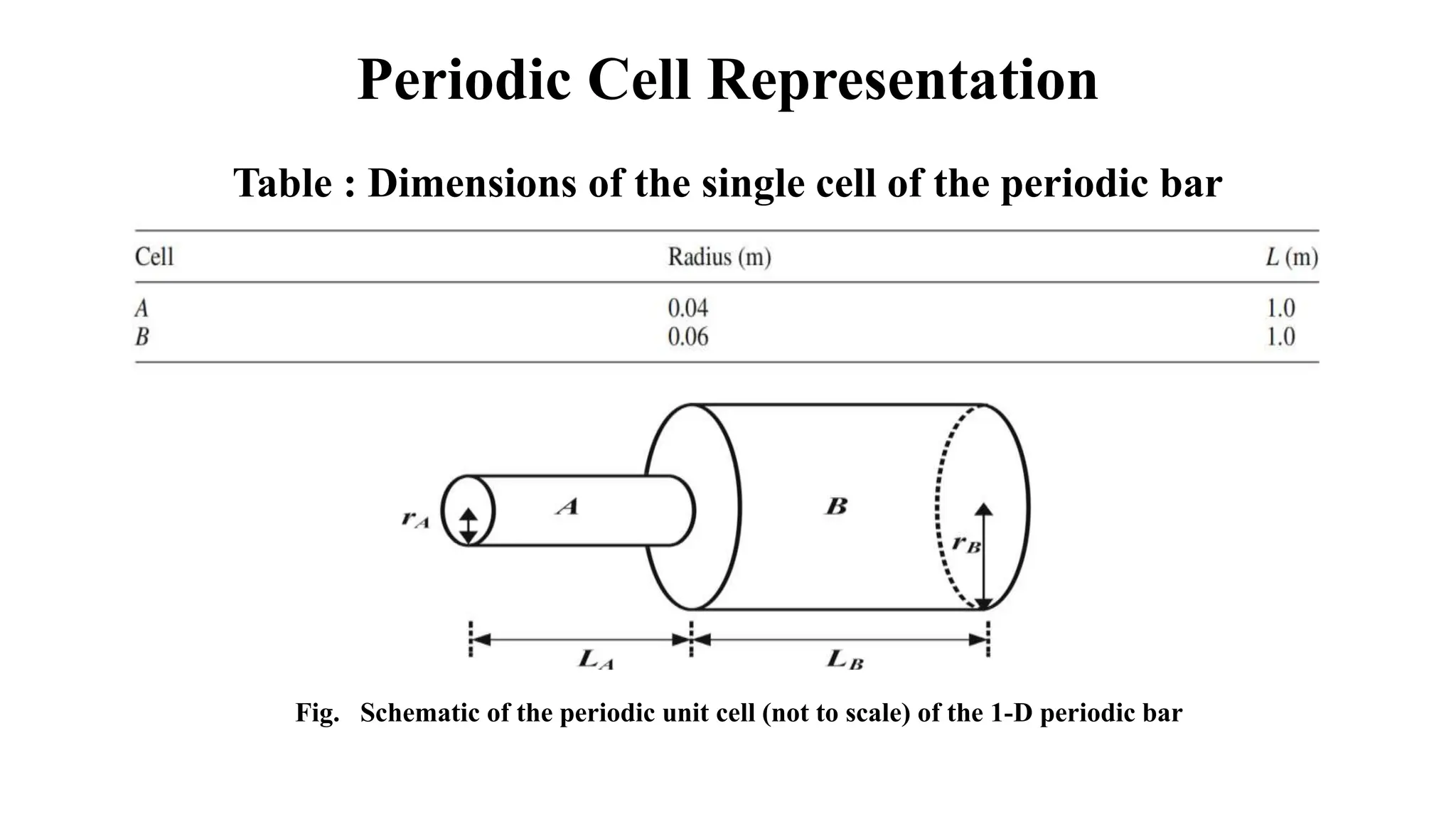 Table : Dimensions of the single cell of the periodic bar
Fig. Schematic of the periodic unit cell (not to scale) of the 1-D periodic bar
Periodic Cell Representation
 
