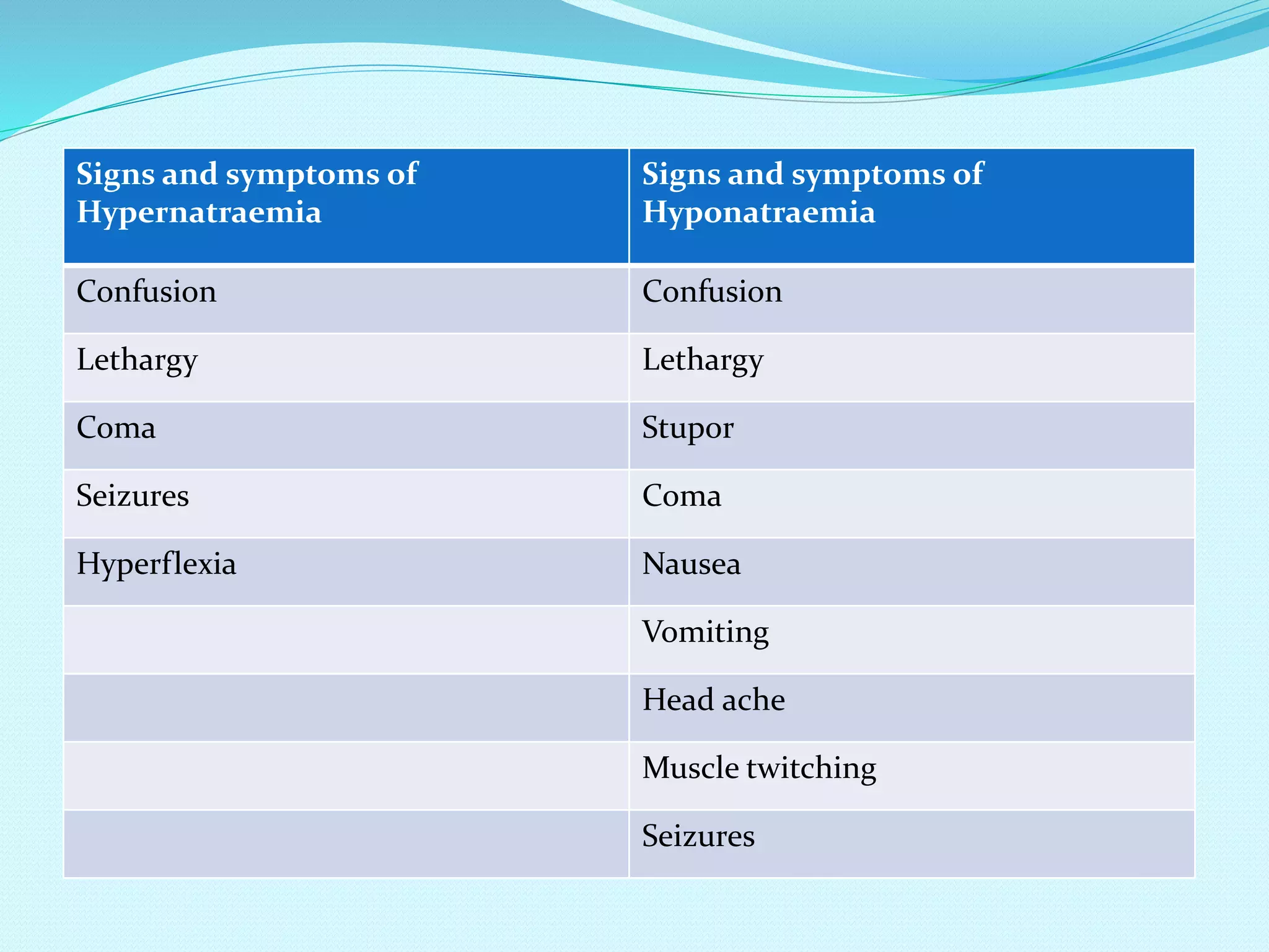 Disorders of concentration:
Hypernatraemia:
Defined as plasma sodium concentration if more than
150 mmol/l
Hyponatraemia:
Defined as plasma sodium concentration if less than 135
mmol/l
Signs and symptoms of
Hypernatraemia
Signs and symptoms of
Hyponatraemia
Confusion Confusion
Lethargy Lethargy
Coma Stupor
Seizures Coma
Hyperflexia Nausea
Vomiting
Head ache
Muscle twitching
Seizures
 