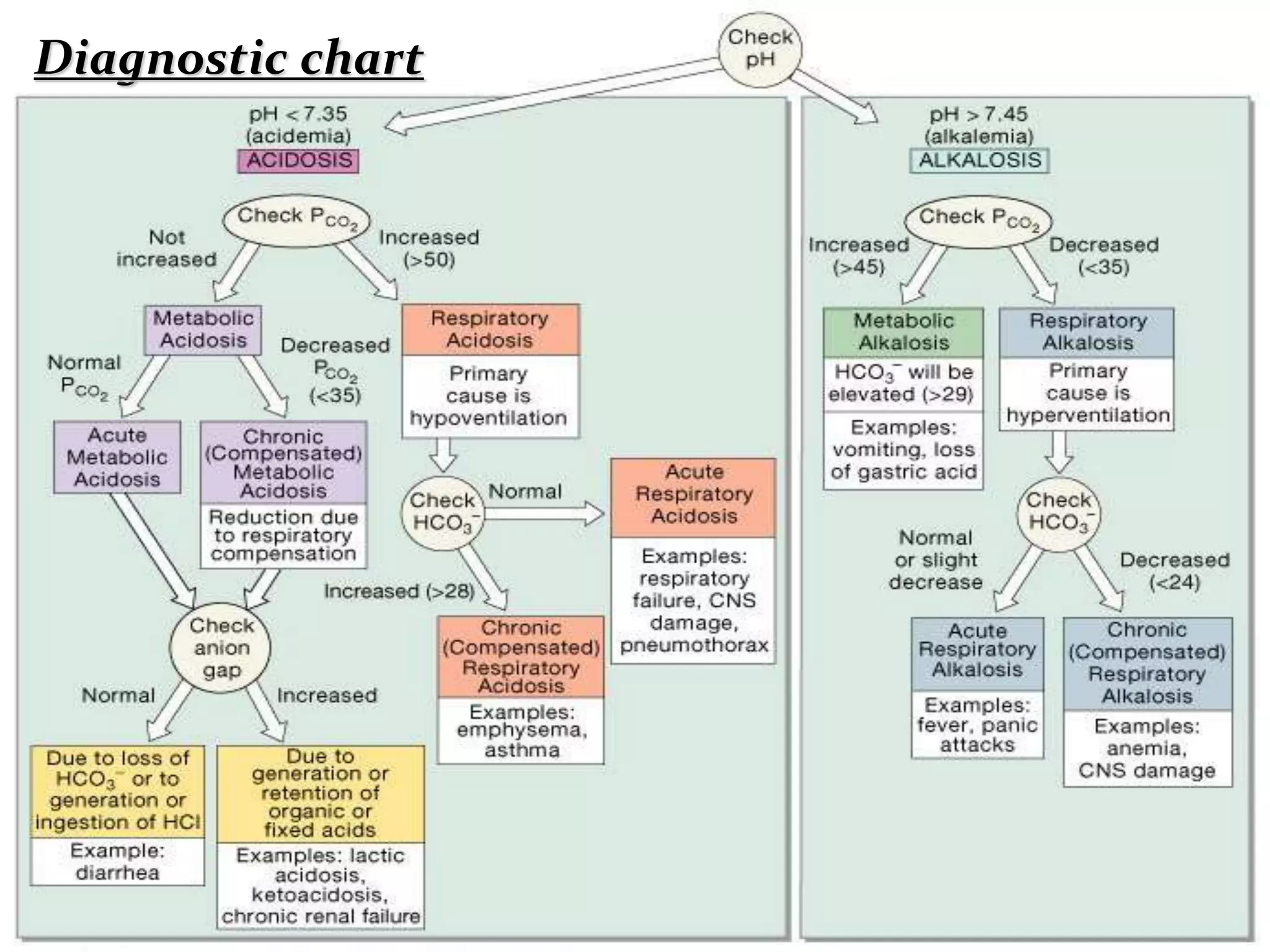  Diagnostic blood tests
 Blood pH
 PCO2
 Bicarbonate levels
 Distinguish between respiratory and metabolic
Detection of acidosis and alkalosis
Diagnostic chart
 