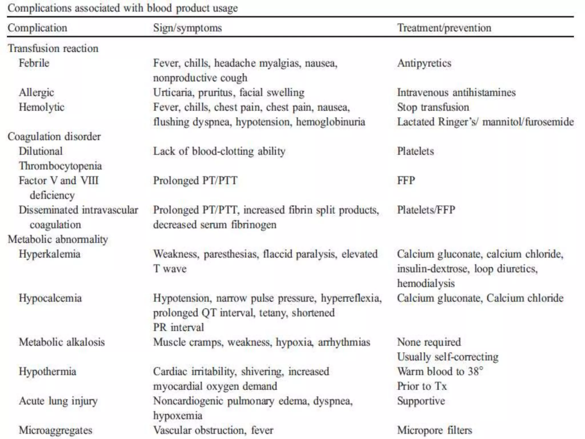 Blood Replacements
Blood weightage – males 66 ml / kg
- females 60 ml / kg
Indications
1. If Hb. < 6 gm%
2. Ongoing fluid loss of 100 ml/ hr
3. ACS Class IV Haemorrhage
4. Give early in active bleeding
Hemodilution
 Indicated in surgeries where intra op. blood loss of 2 or more
units is anticipated.
 Removal of arterial/ venous blood pre op. followed by plasma
volume restoration with crystalloids/ colloids
 Blood reinfused only after cessation of bleeding
 