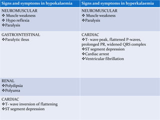 Causes of imbalances
Signs and symptoms in hypokalaemia Signs and symptoms in hyperkalaemia
NEUROMUSCULAR
 Muscle weakness
 Hypo reflexia
Paralysis
NEUROMUSCULAR
 Muscle weakness
Paralysis
GASTROINTESTINAL
Paralytic ileus
CARDIAC
T- wave peak, flattened P-waves,
prolonged PR, widened QRS complex
ST segment depression
Cardiac arrest
Ventricular fibrillation
RENAL
Polydipsia
Polyurea
CARDIAC
T- wave inversion of flattening
ST segment depression
 