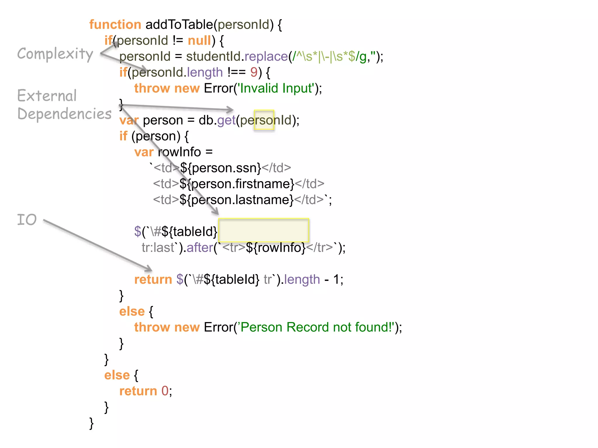 function addToTable(personId) {
if(personId != null) {
personId = studentId.replace(/^s*|-|s*$/g,'');
if(personId.length !== 9) {
throw new Error('Invalid Input');
}
var person = db.get(personId);
if (person) {
var rowInfo =
`<td>${person.ssn}</td>
<td>${person.firstname}</td>
<td>${person.lastname}</td>`;
$(`#${tableId}
tr:last`).after(`<tr>${rowInfo}</tr>`);
return $(`#${tableId} tr`).length - 1;
}
else {
throw new Error(’Person Record not found!');
}
}
else {
return 0;
}
}
External
Dependencies
Complexity
IO
 