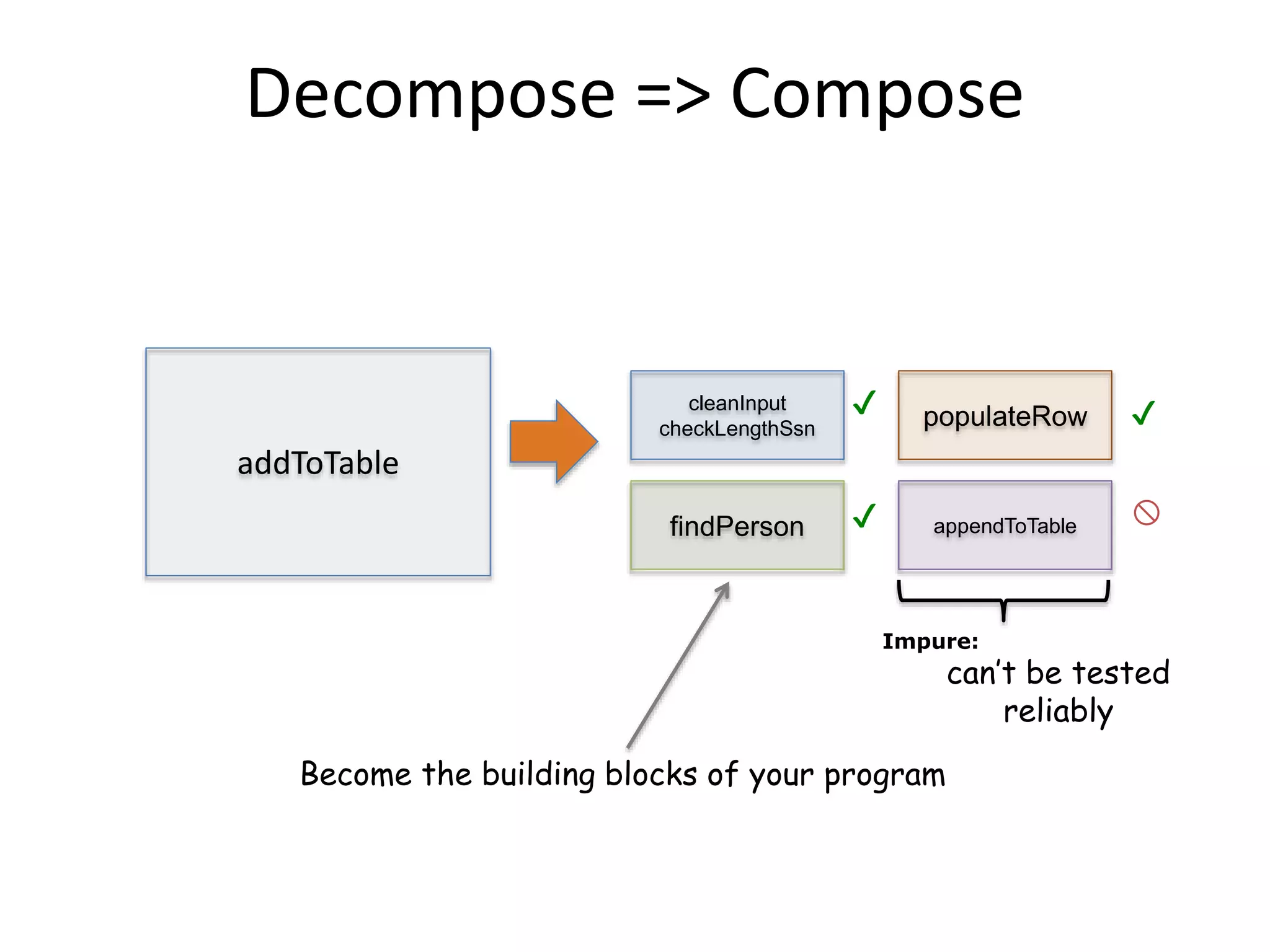 addToTable
cleanInput
checkLengthSsn
findPerson
populateRow
appendToTable
✔
✔
✔
Impure:
can’t be tested
reliably

Decompose => Compose
Become the building blocks of your program
 