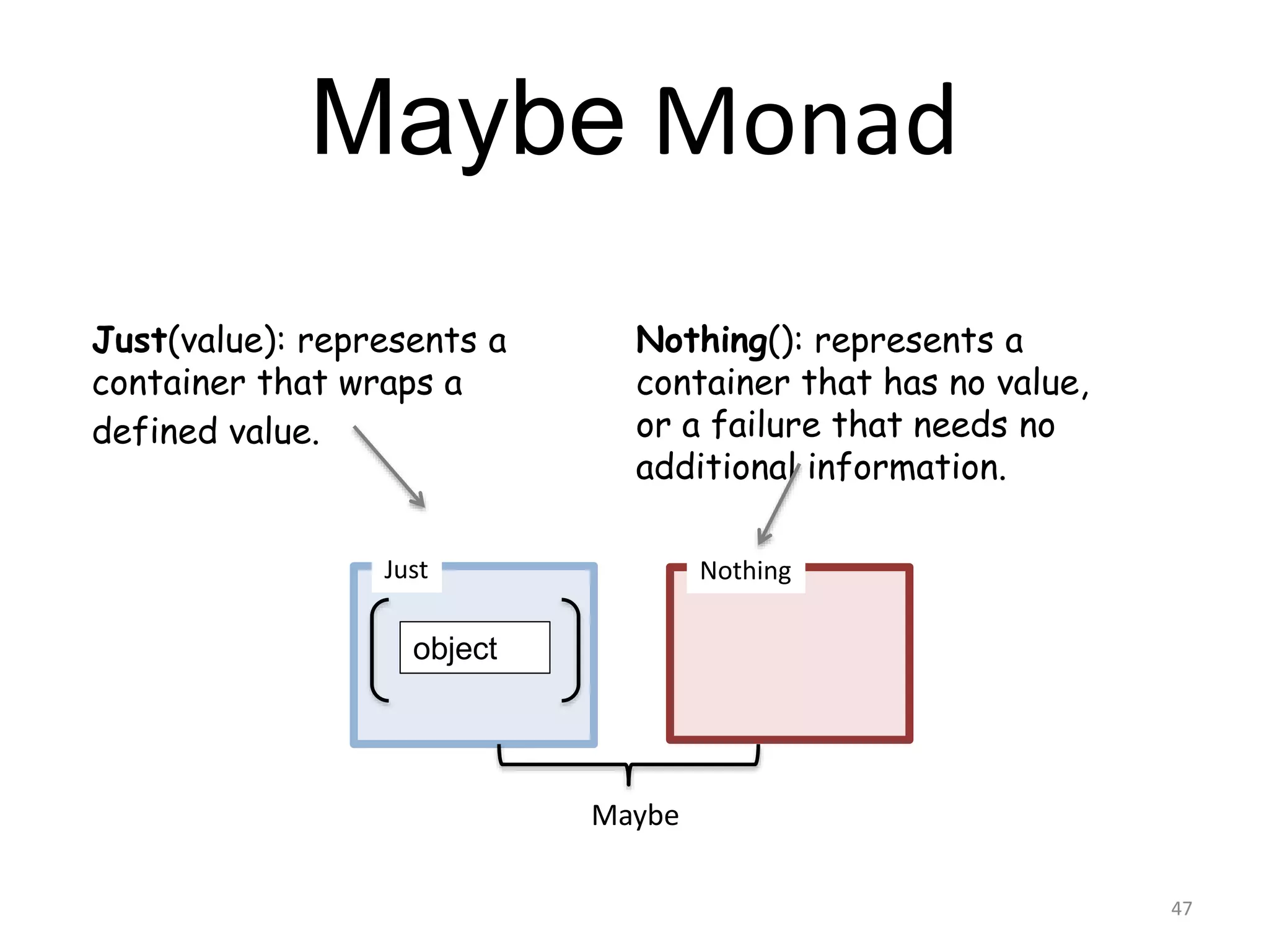 Maybe Monad
47
Just
object
Nothing
Maybe
Just(value): represents a
container that wraps a
defined value.
Nothing(): represents a
container that has no value,
or a failure that needs no
additional information.
 