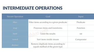 www.javathlon.com
INTERMEDIATE  OPERATIONS
Stream Operation Goal Input
ﬁlter Filter items according to a given predicate Predicate
map Processes items and transforms Function
limit Limit the results int
sorted Sort items inside stream Comparator
distinct
Remove duplicate items according to
equals method of the given type
 
