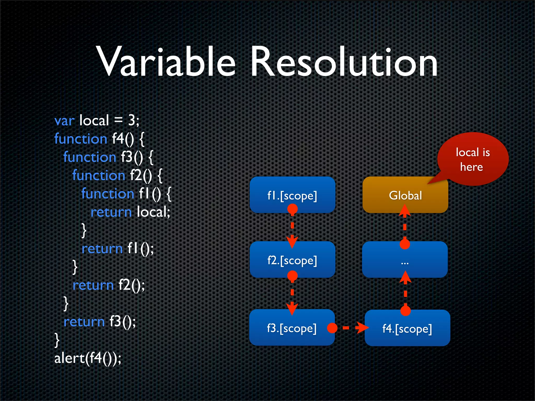 Variable Resolution
var local = 3;
function f4() {
  function f3() {                                 local is
                                                   here
    function f2() {
      function f1() {   f1.[scope]    Global
        return local;
      }
      return f1();
                        f2.[scope]      ...
    }
    return f2();
  }
  return f3();          f3.[scope]   f4.[scope]
}
alert(f4());
 