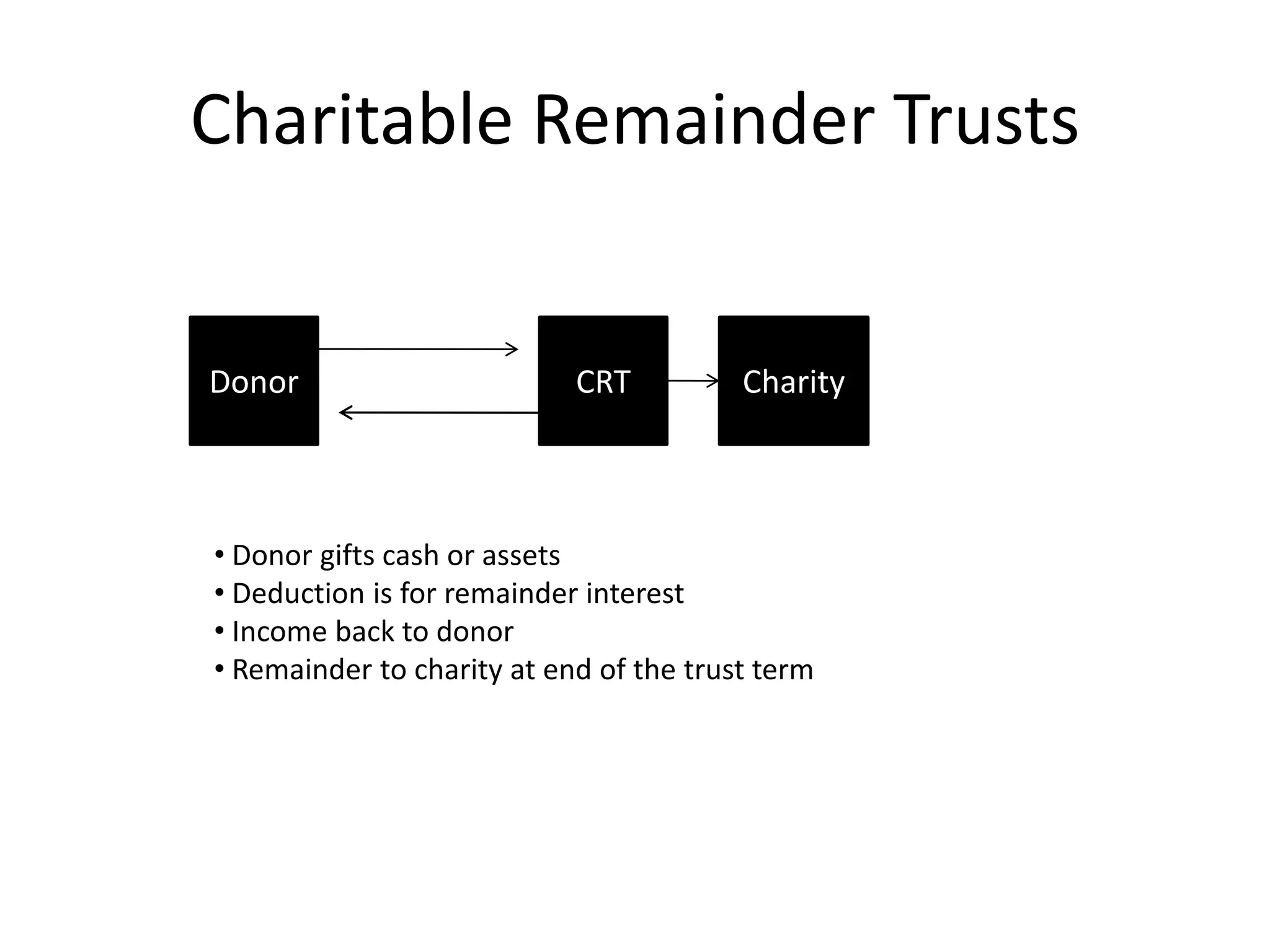 Charitable Remainder Trusts


Donor                       CRT          Charity



• Donor gifts cash or assets
• Deduction is for remainder interest
• Income back to donor
• Remainder to charity at end of the trust term
 
