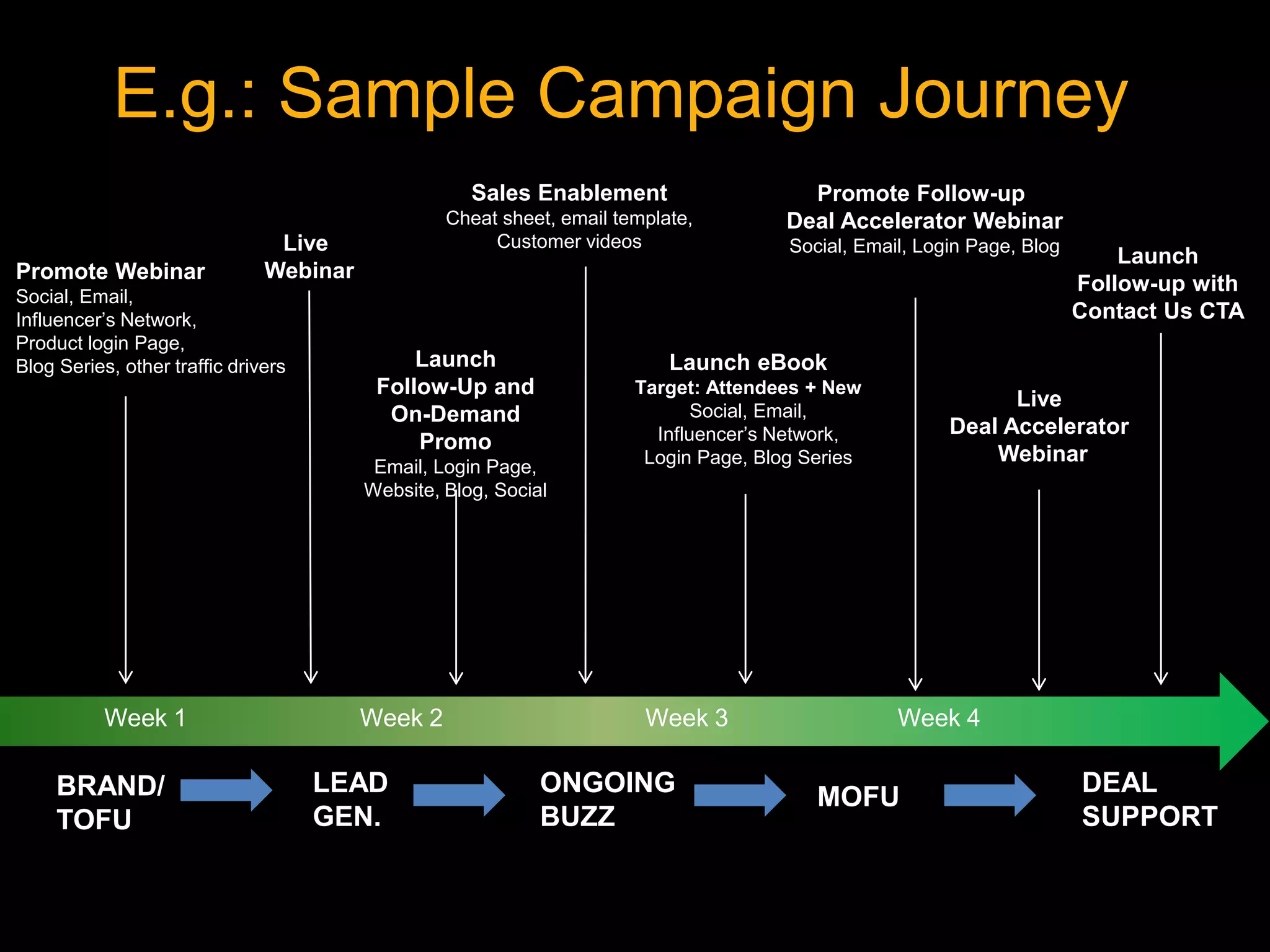 E.g.: Sample Campaign Journey 
Promote Webinar 
Social, Email, 
Influencer’s Network, 
Product login Page, 
Blog Series, other traffic drivers 
Promote Follow-up 
Deal Accelerator Webinar 
Social, Email, Login Page, Blog 
Launch eBook 
Target: Attendees + New 
Social, Email, 
Influencer’s Network, 
Login Page, Blog Series 
Live 
Webinar 
Sales Enablement 
Cheat sheet, email template, 
Customer videos 
Launch 
Follow-Up and 
On-Demand 
Promo 
Email, Login Page, 
Website, Blog, Social 
Live 
Launch 
Follow-up with 
Contact Us CTA 
Deal Accelerator 
Webinar 
BRAND/ 
TOFU 
LEAD 
GEN. 
MOFU 
DEAL 
SUPPORT 
Week 1 Week 2 Week 3 Week 4 
ONGOING 
BUZZ 
 